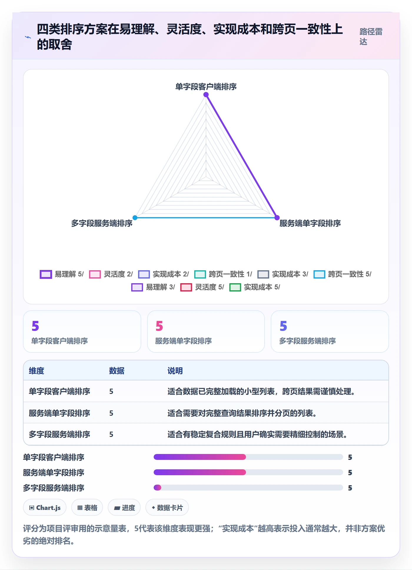 列表视图排序全流程：项目经理入门指南与一文讲清