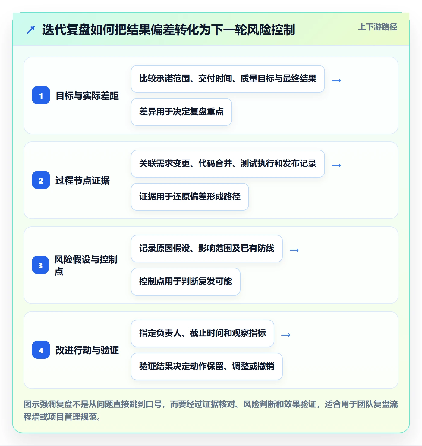 迭代复盘管理方法大全：研发团队迭代管理风险控制落地清单