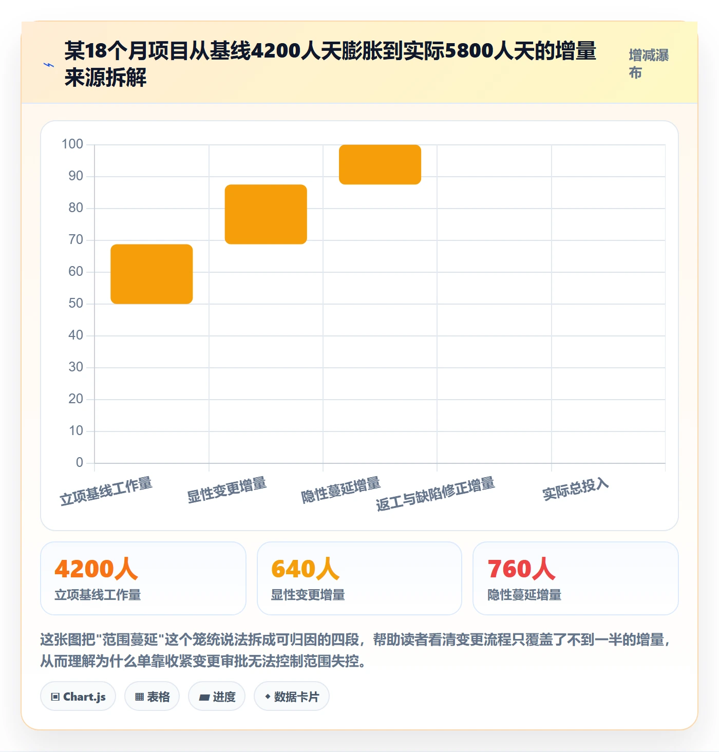 工作范围落地方案：项目成员开展项目范围的数据分析案例解析