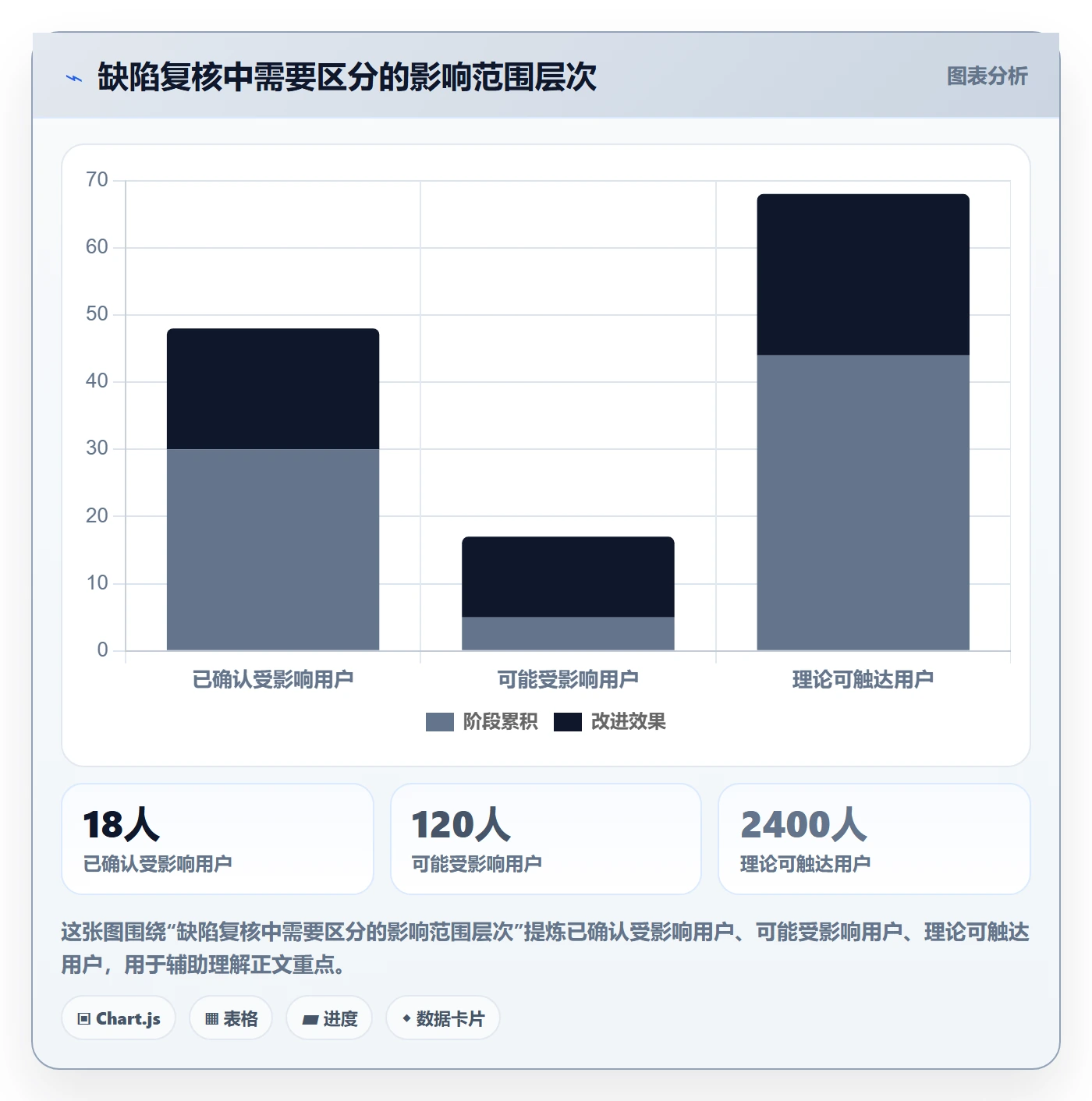 严重程度最佳实践:项目成员Bug / 缺陷实操方法,常见问题