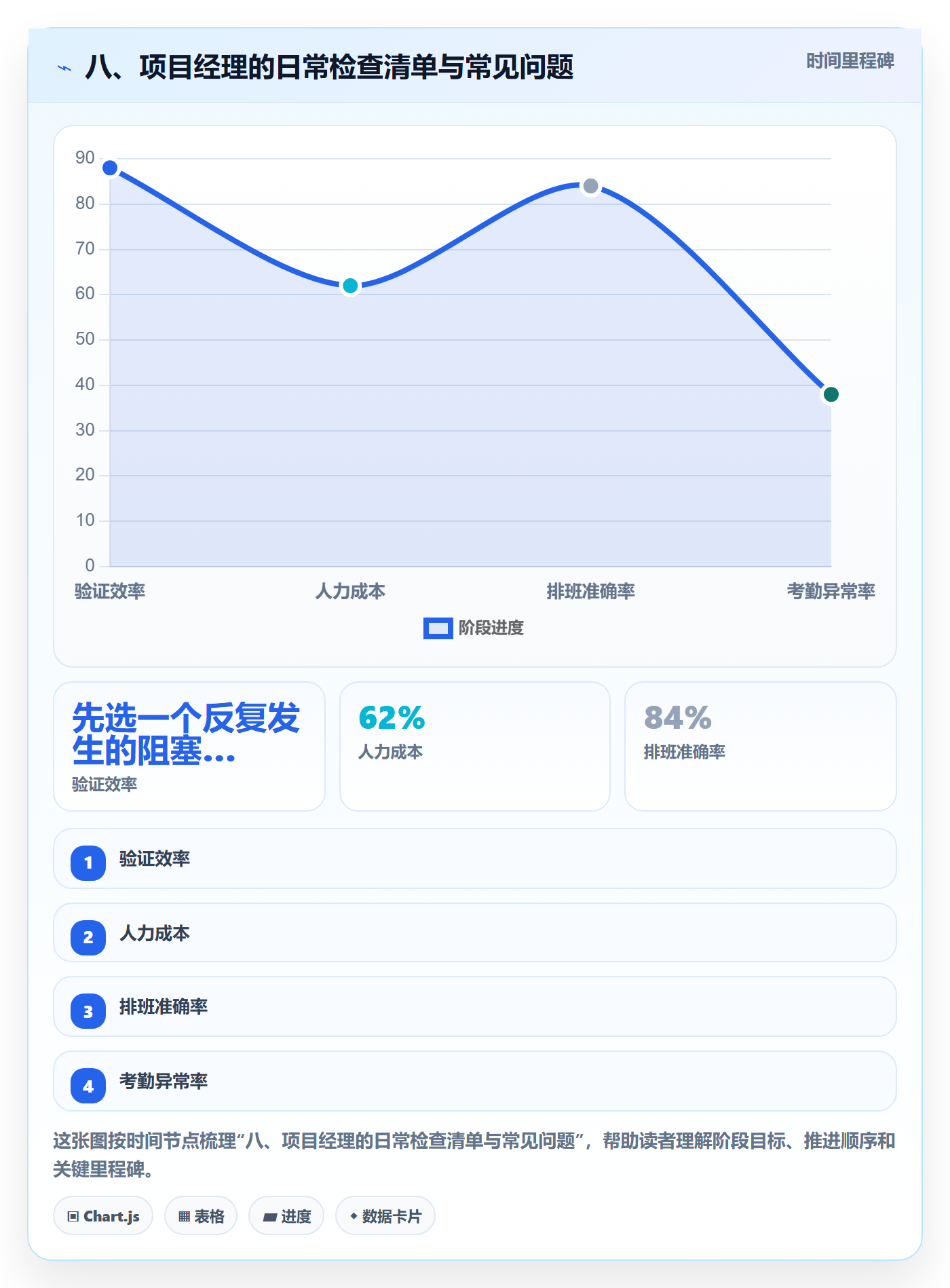 八、项目经理的日常检查清单与常见问题