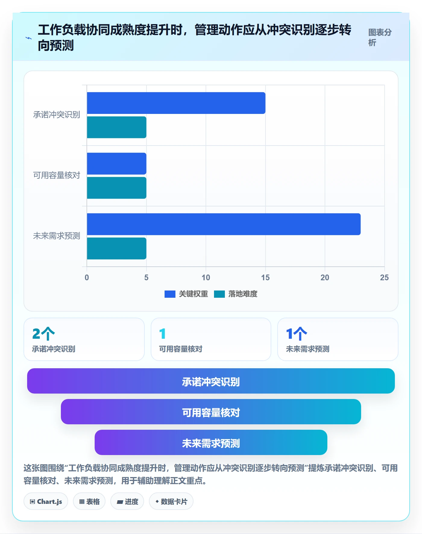 工作负载落地方案：项目成员开展资源负载的协同管理案例解析