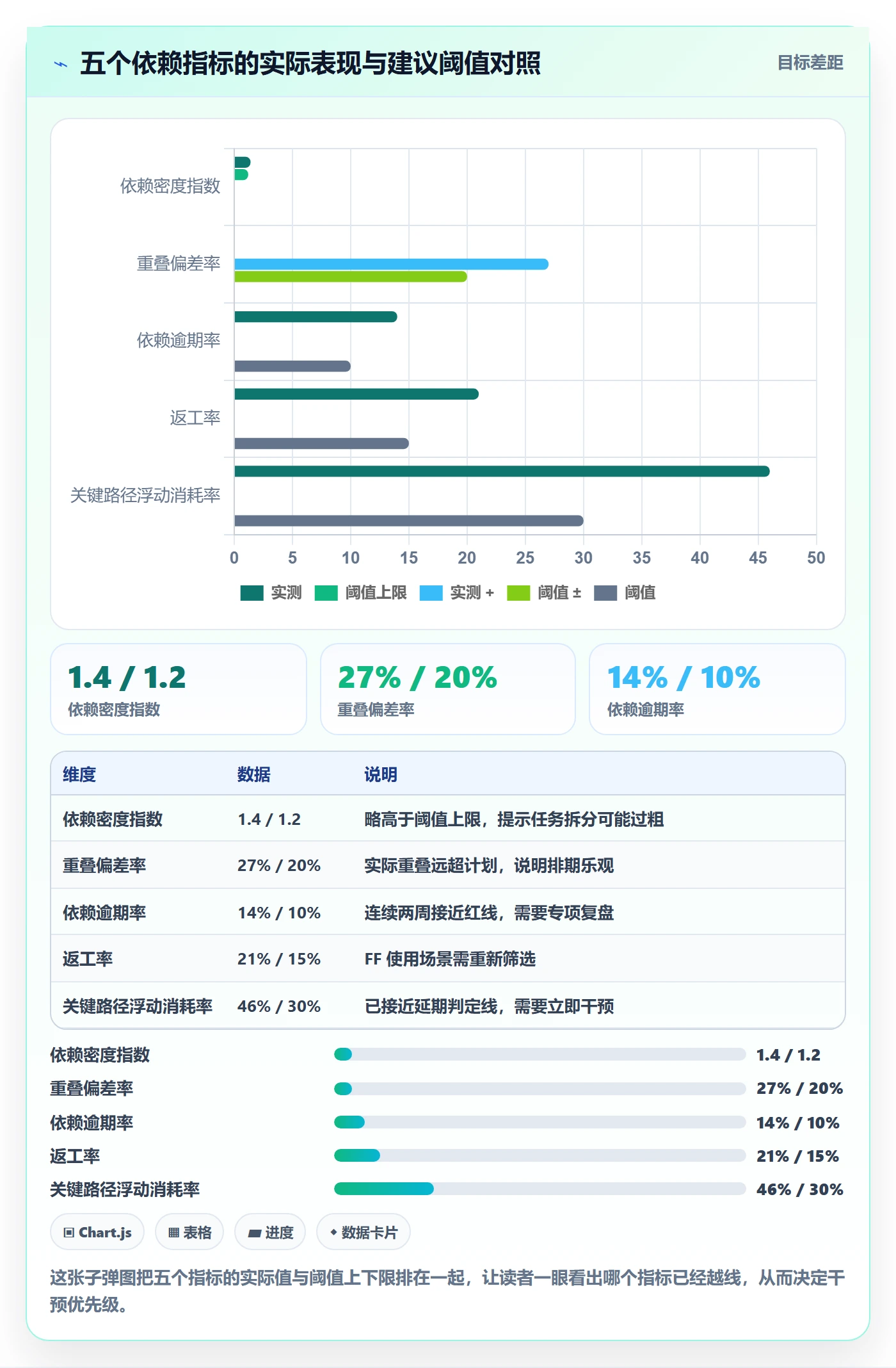 FF流程与规范：项目经理任务依赖落地方案关键指标