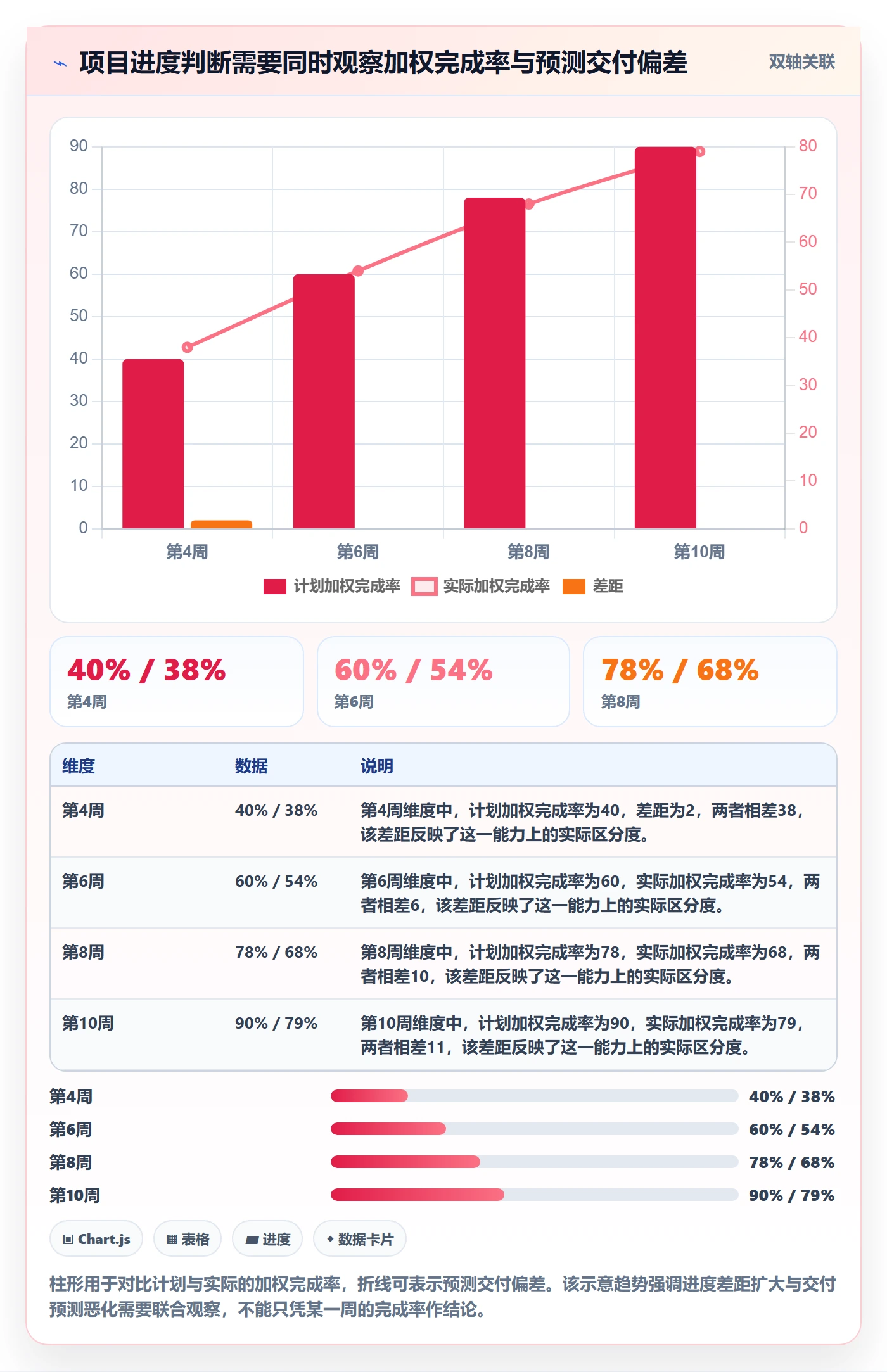 实际时间流程与规范:管理层甘特图数据分析关键指标