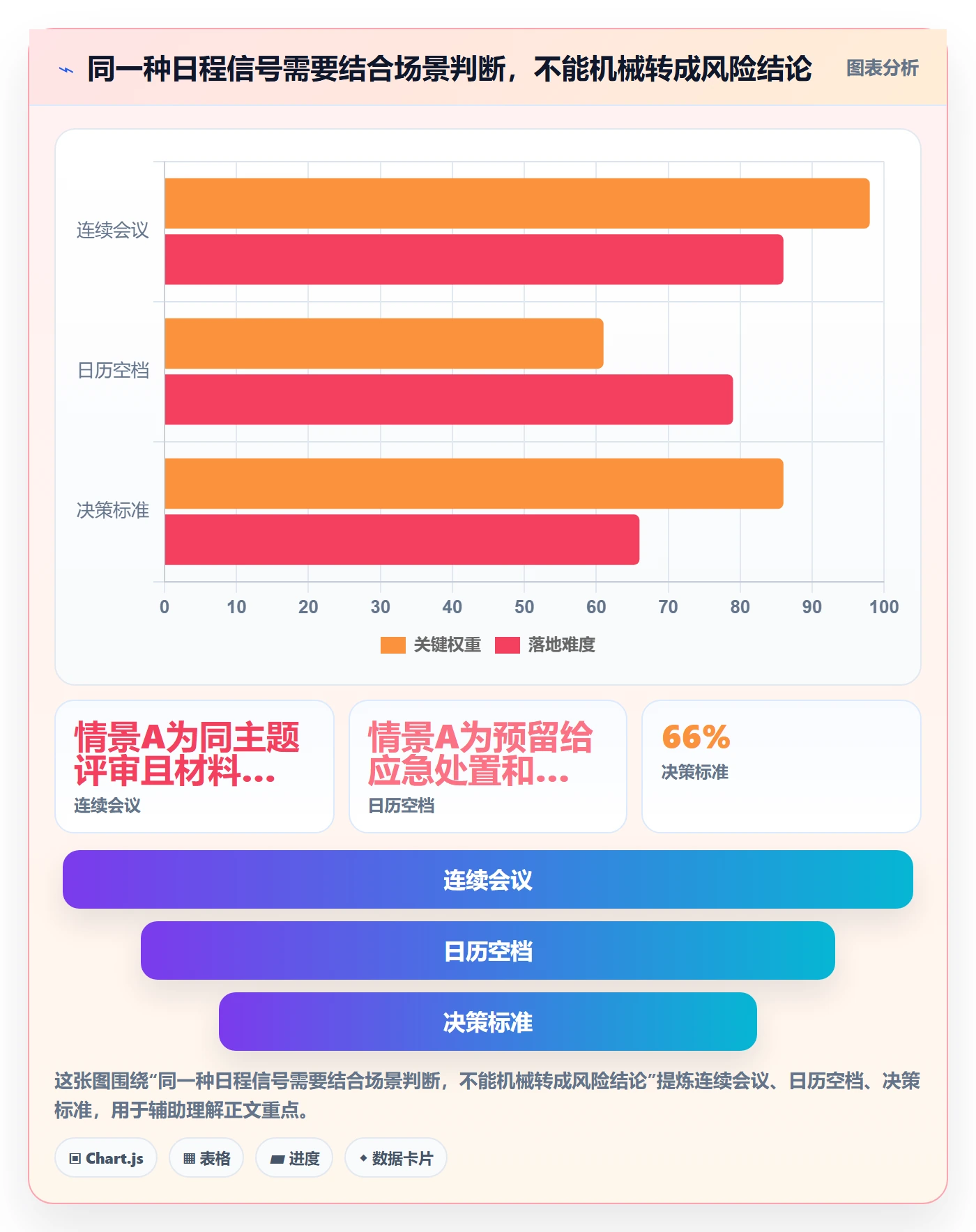 周视图流程与规范:管理层日历视图风险控制关键指标