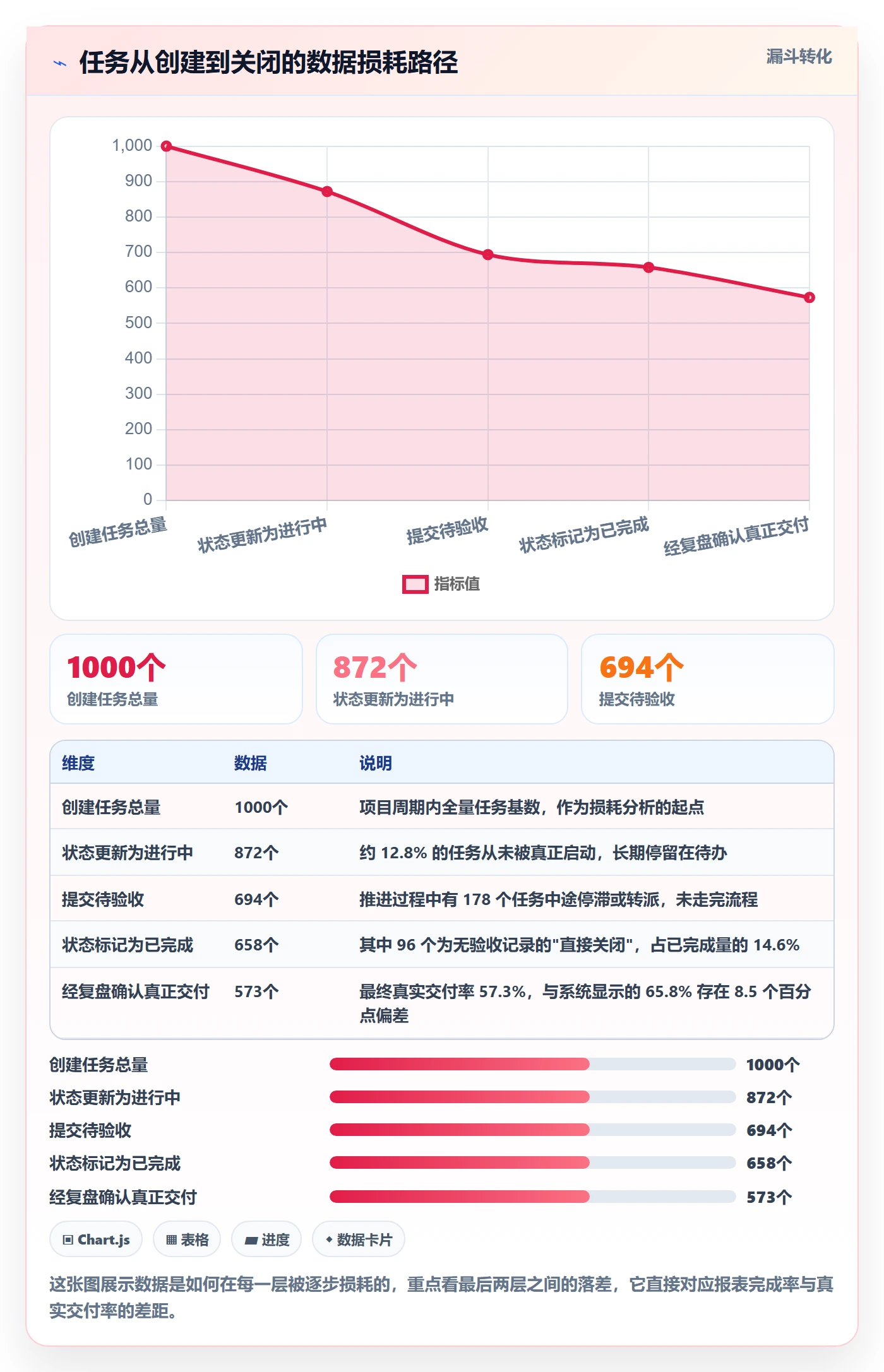 关闭最佳实践：项目负责人任务执行数据分析，常见问题