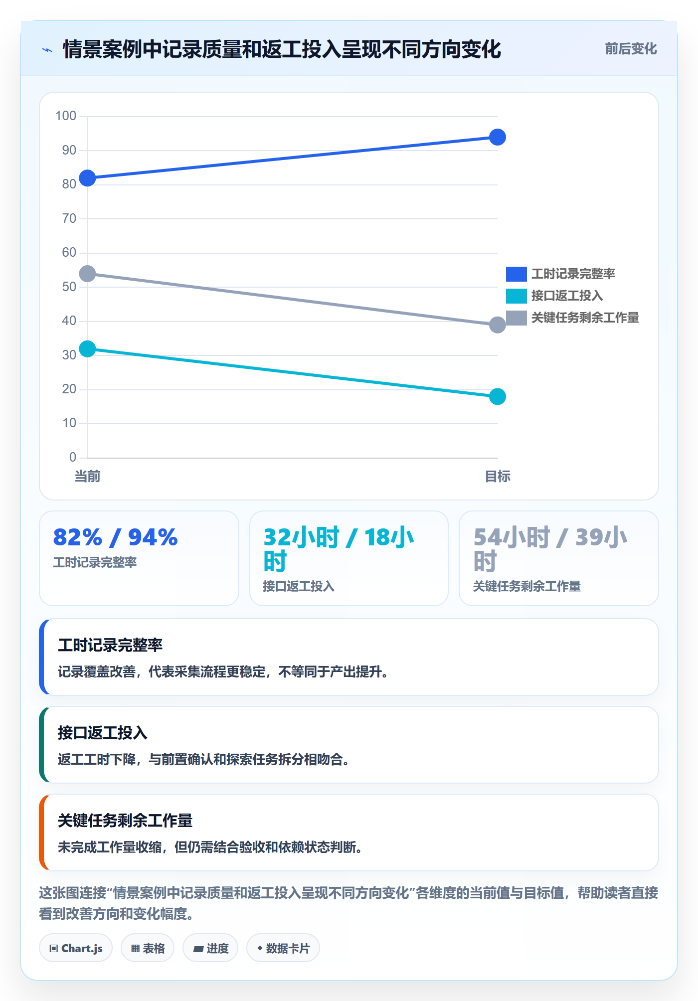 周报工时怎么做?项目经理风险控制:工时表从0到1
