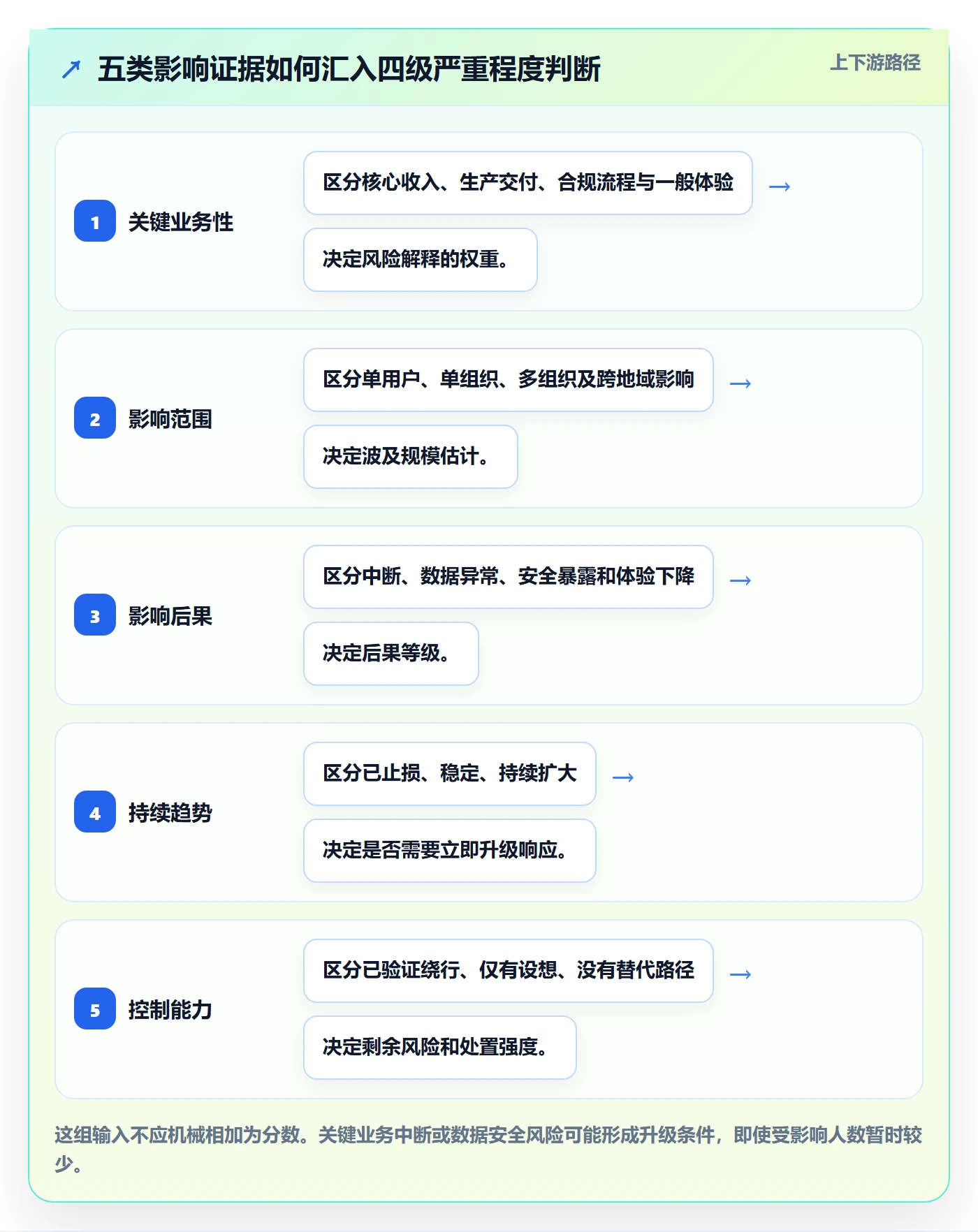 严重程度最佳实践：管理层Bug / 缺陷制度设计，常见问题