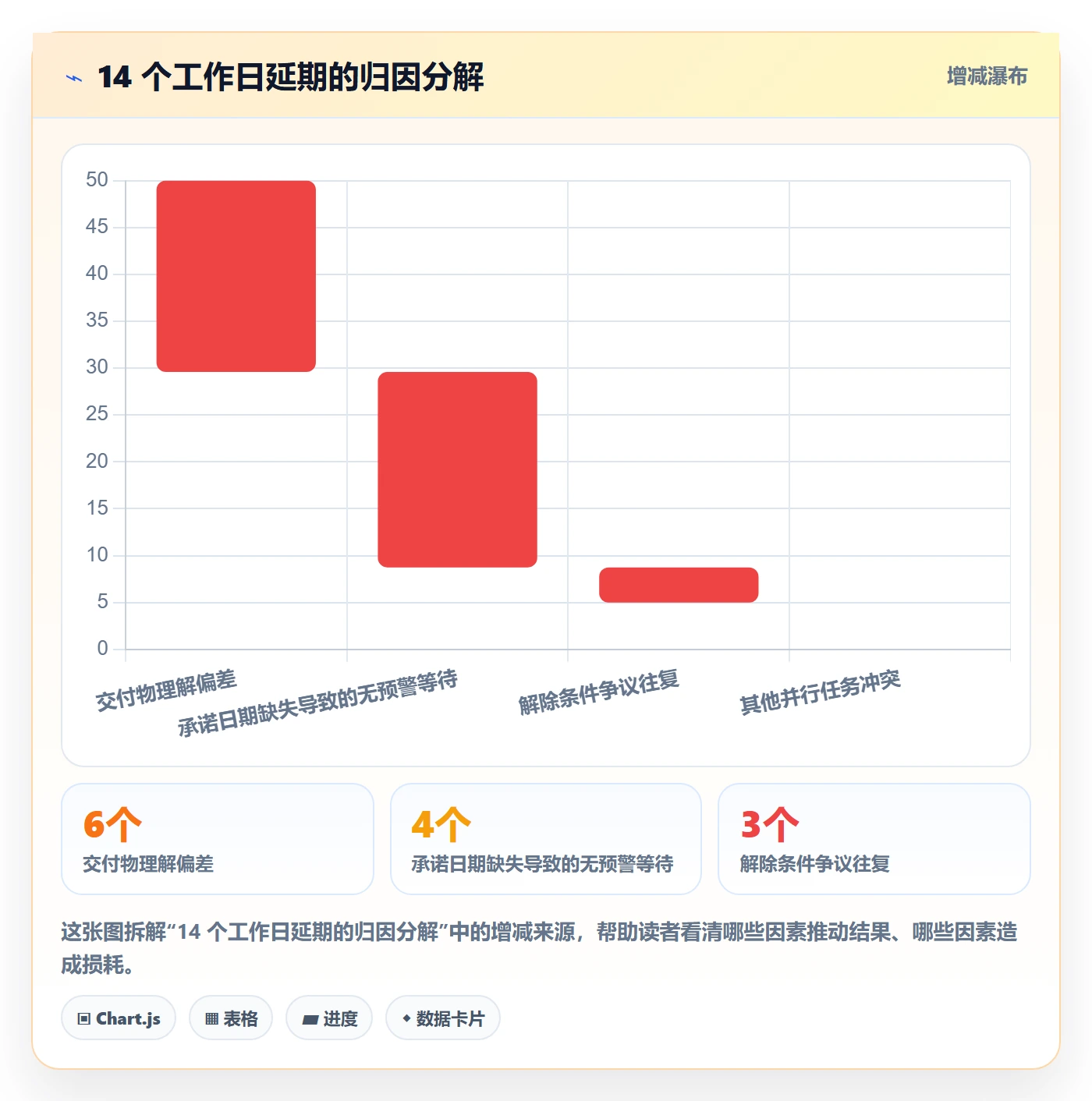 后置任务怎么做？PMO最佳实践：任务依赖从0到1