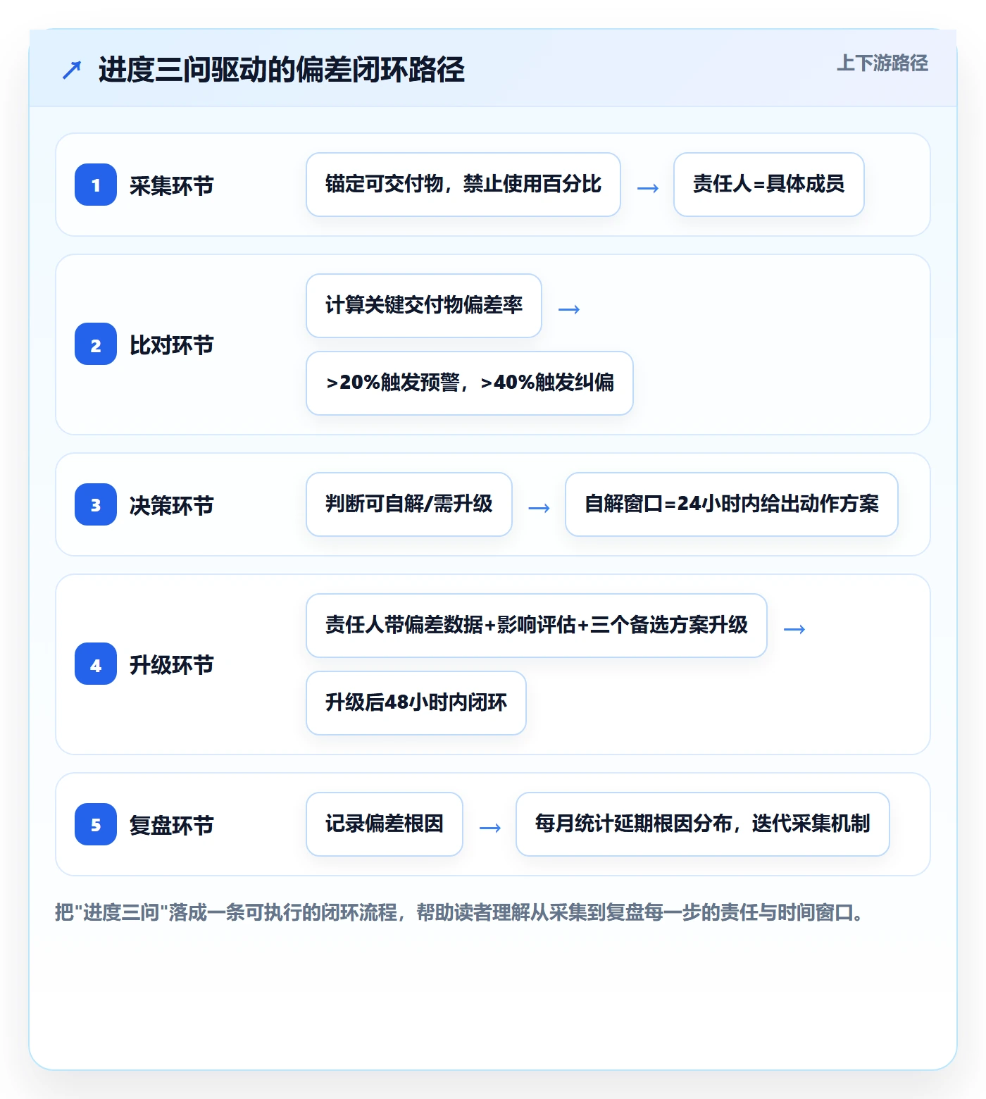 实际进度实操方法:产品经理提升进度管理效率的入门指南方法与模板