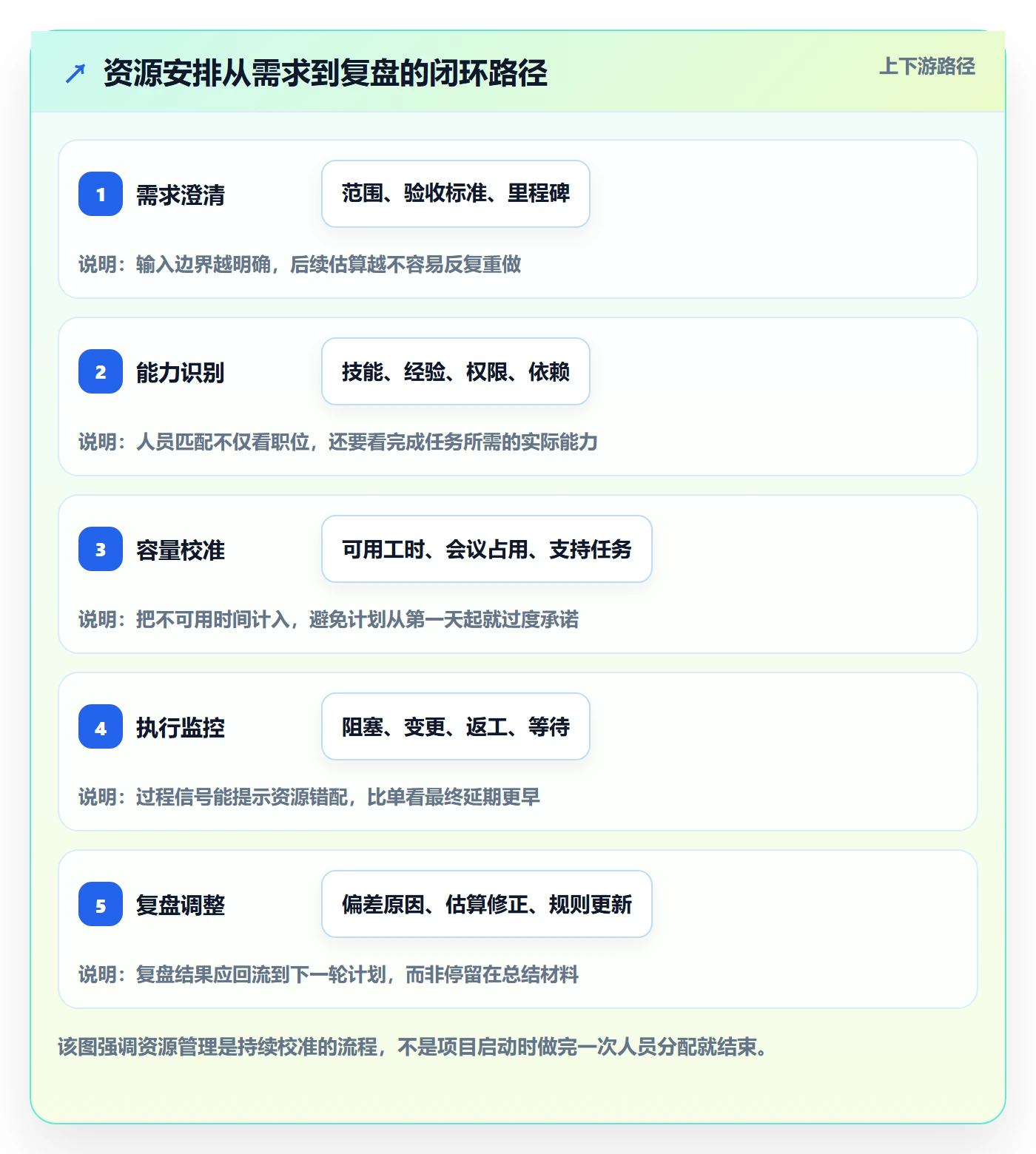 资源管理技能全流程：项目成员效率提升与一文讲清
