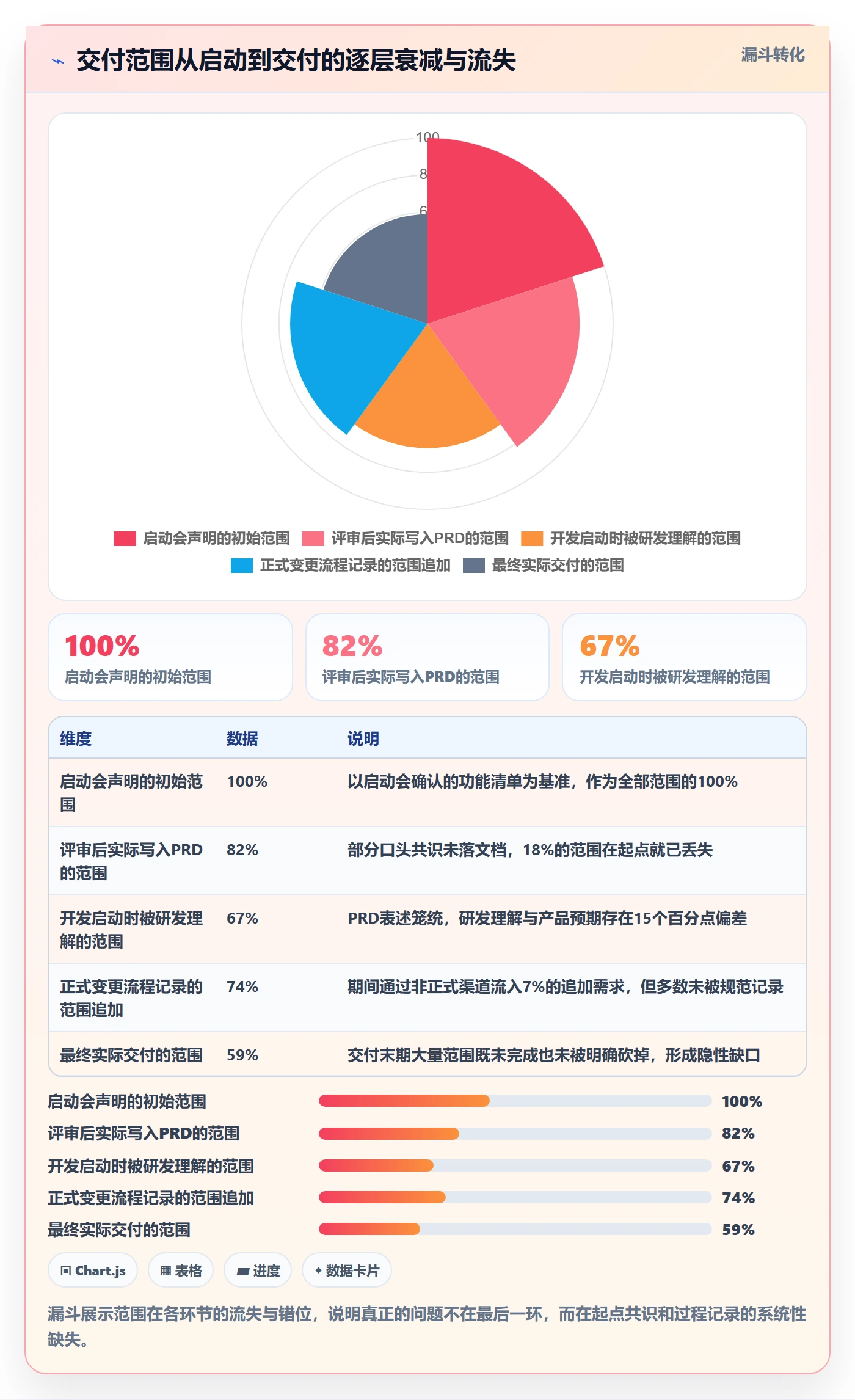 交付范围落地方案:产品经理开展项目范围的协同管理案例解析