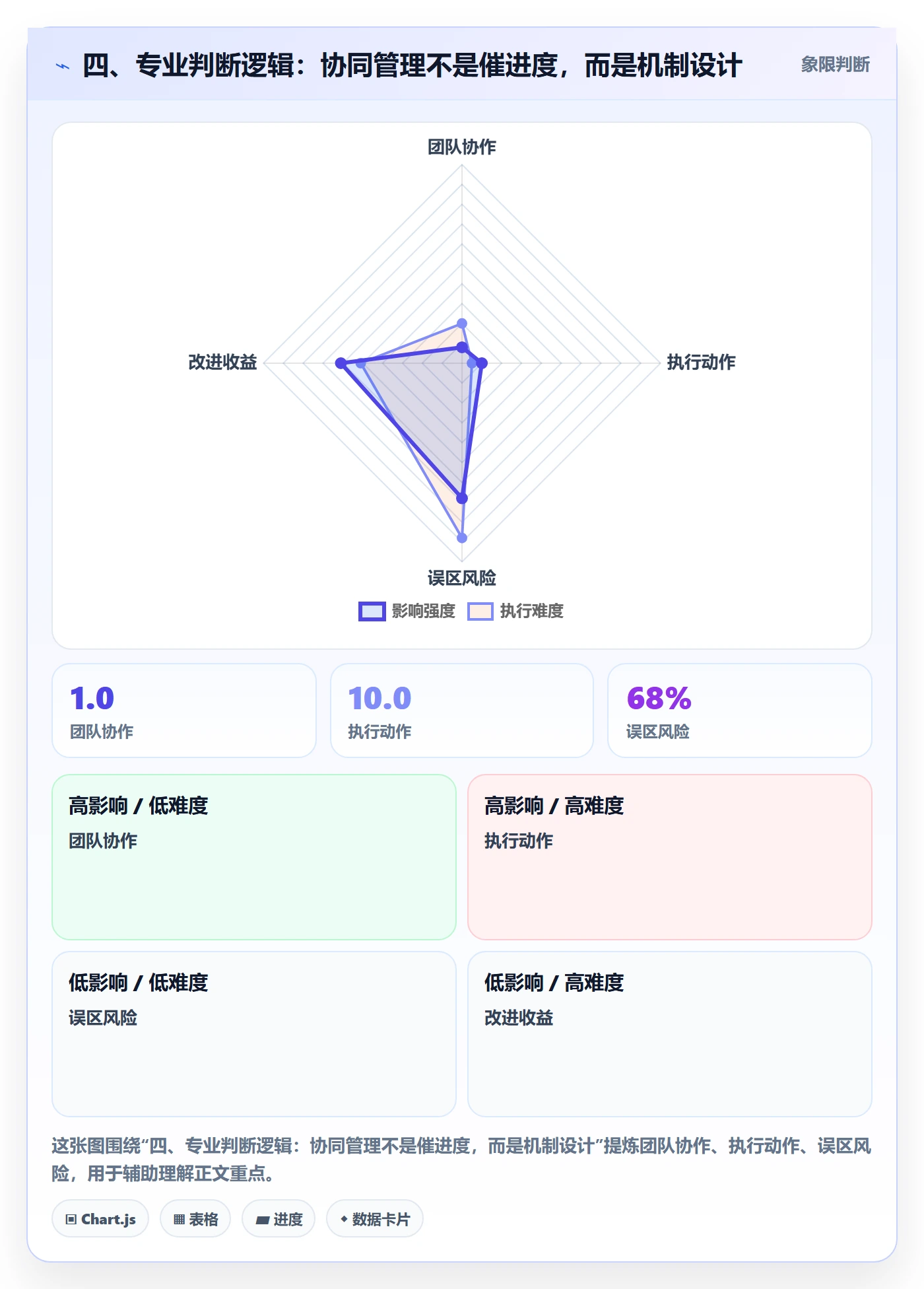 四、专业判断逻辑：协同管理不是催进度，而是机制设计