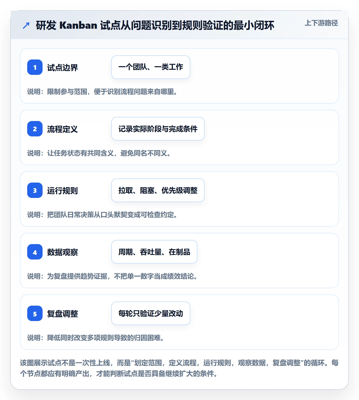 Kanban落地方案：研发团队开展看板的落地方案案例解析