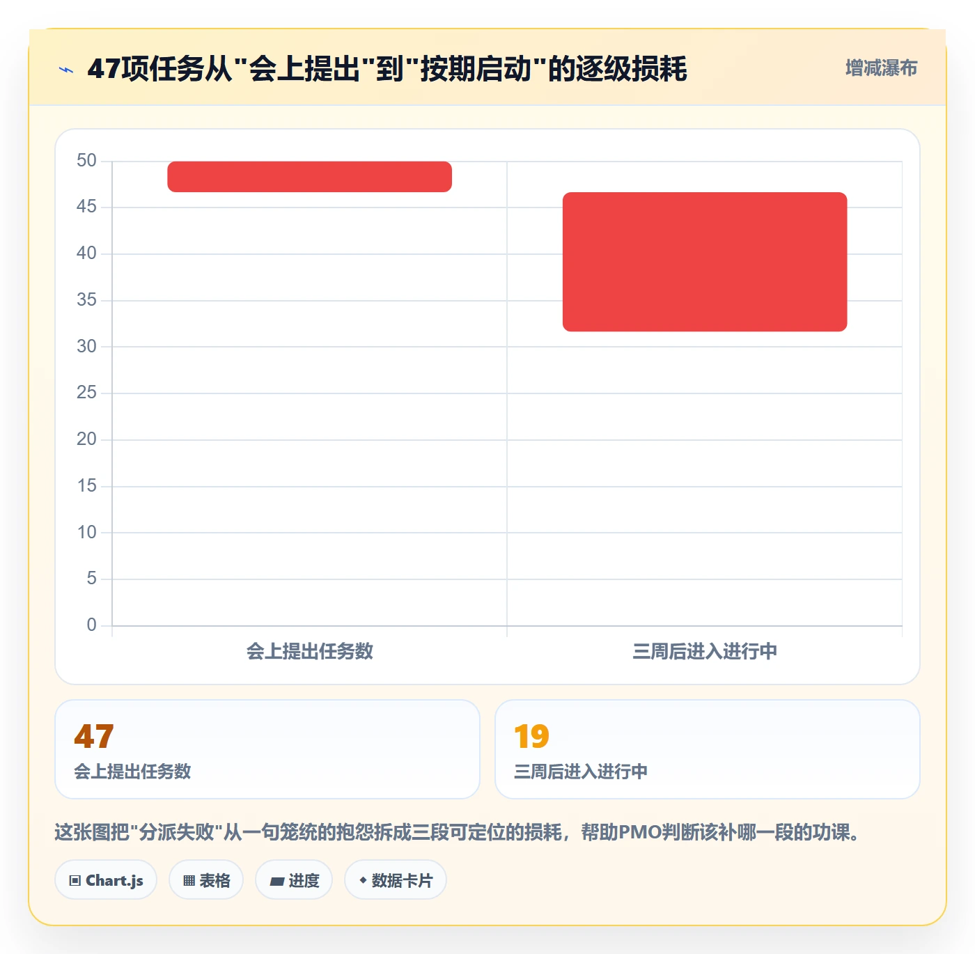 派发落地方案：PMO开展任务分派的流程优化案例解析
