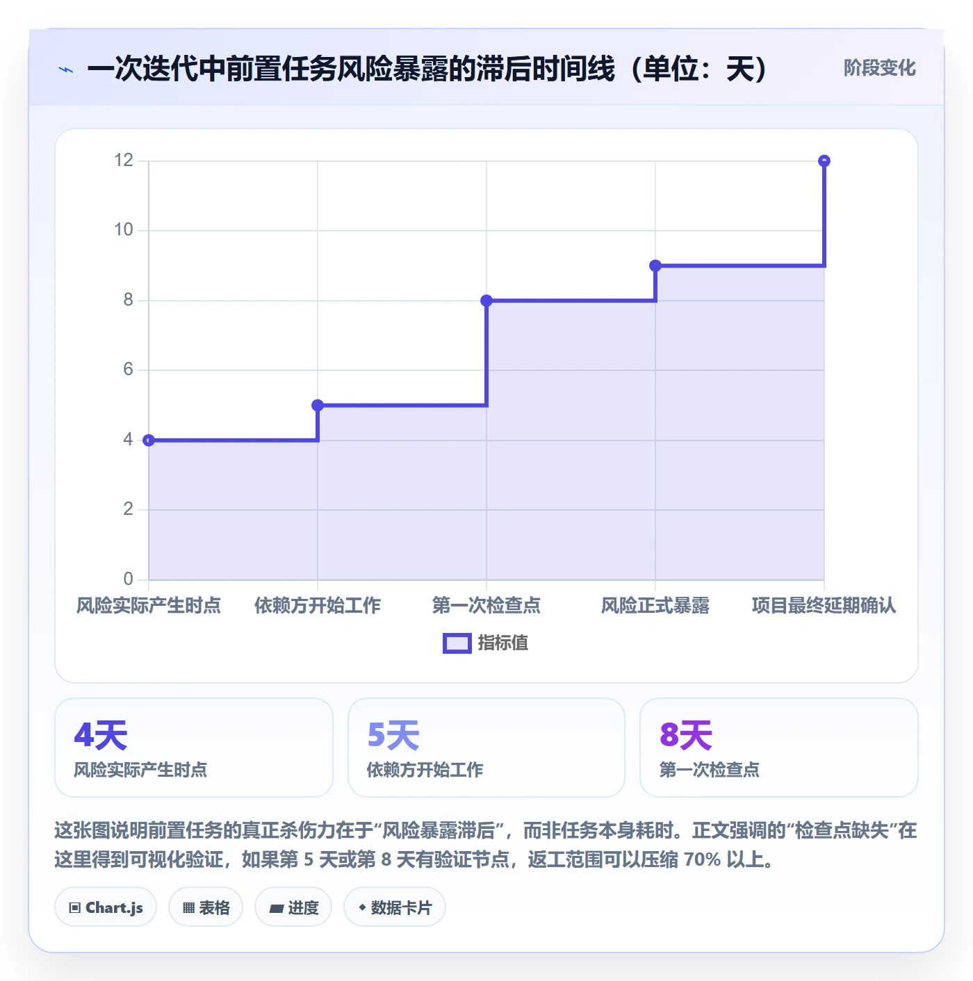 前置任务落地方案:项目经理开展任务依赖的流程优化案例解析