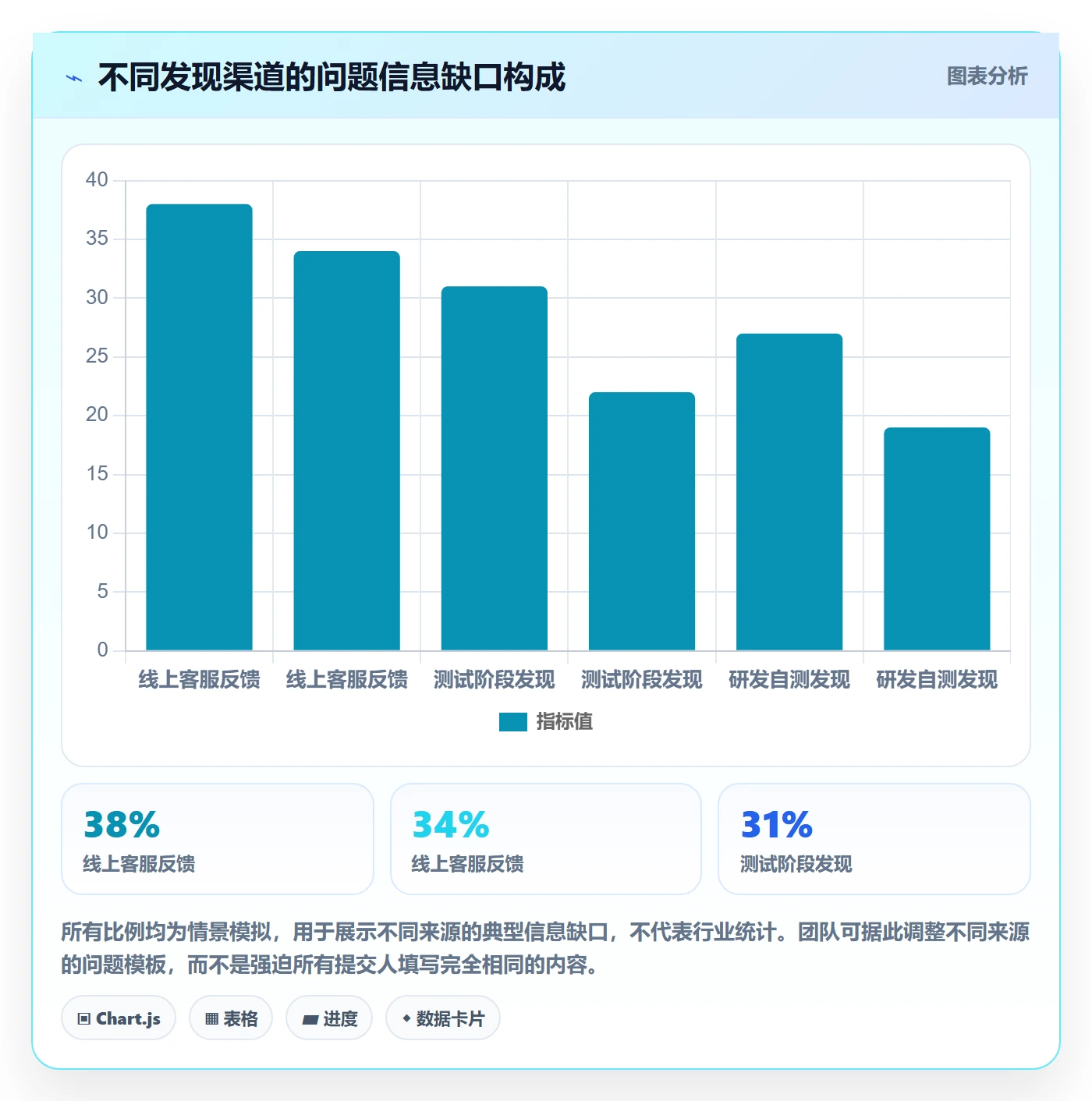 Bug / 缺陷如何做好问题?产品经理效率提升与操作步骤