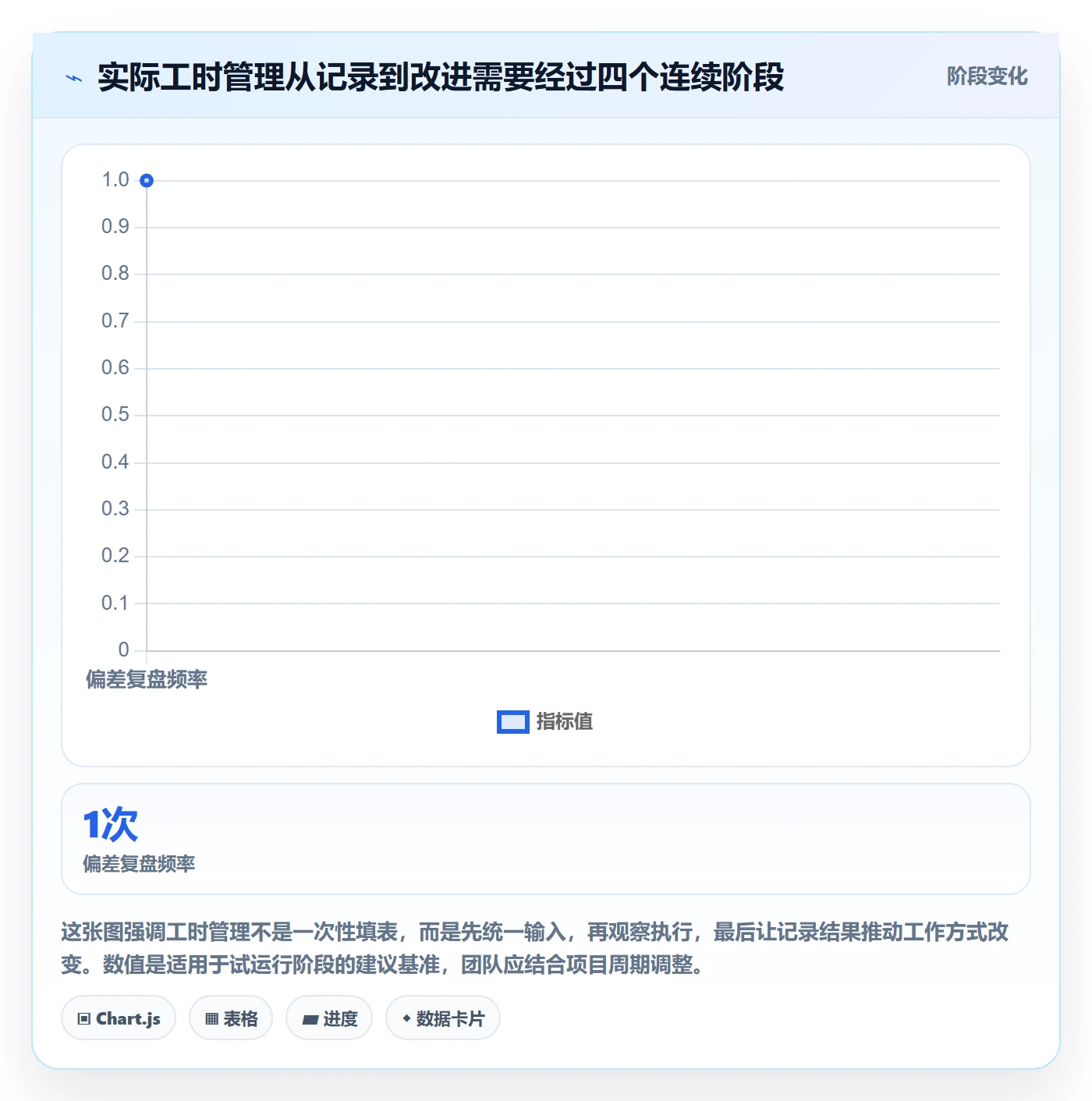 实际工时怎么做？项目成员实操方法：工时管理从0到1
