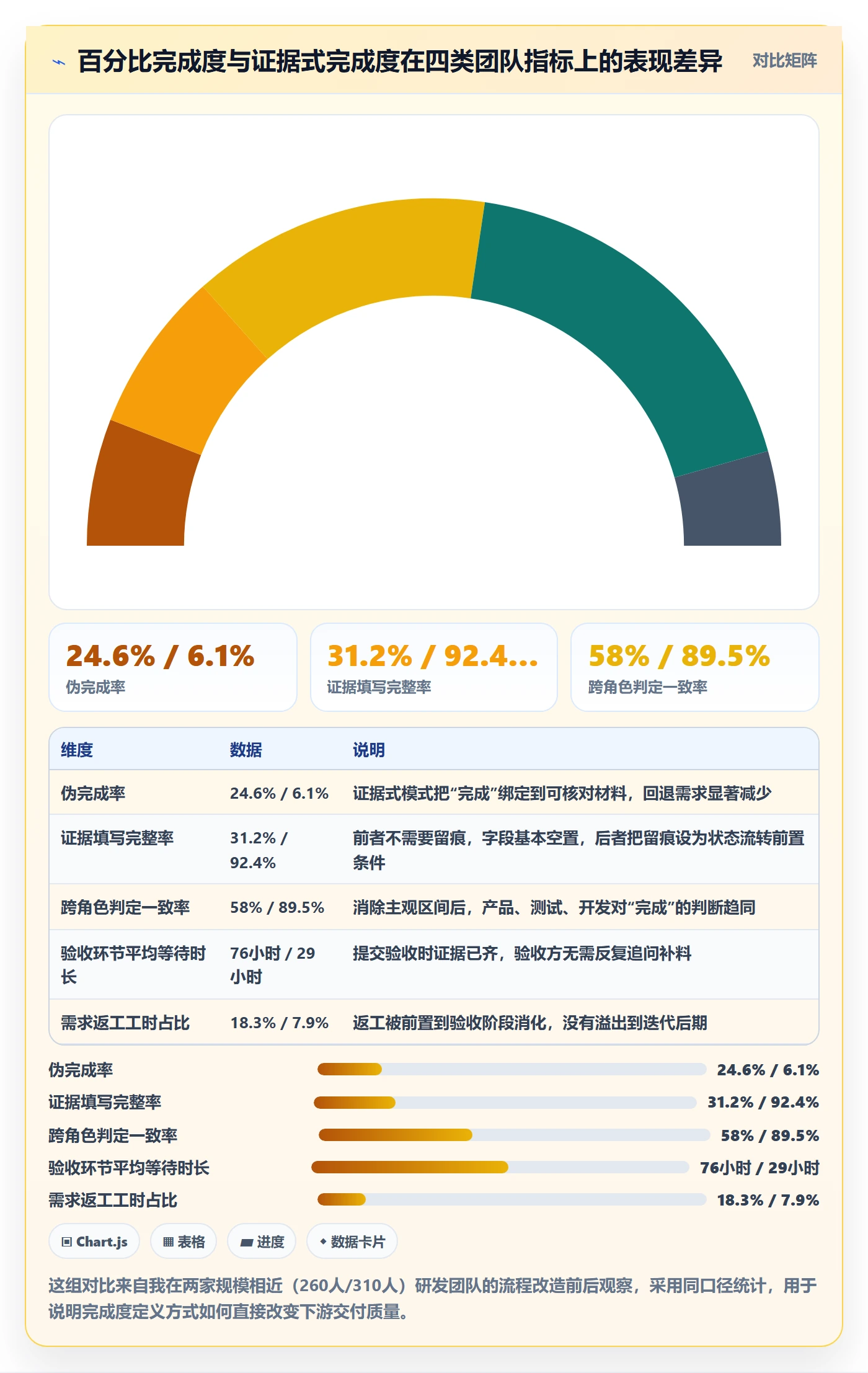 完成度流程与规范：产品经理任务属性数据分析关键指标