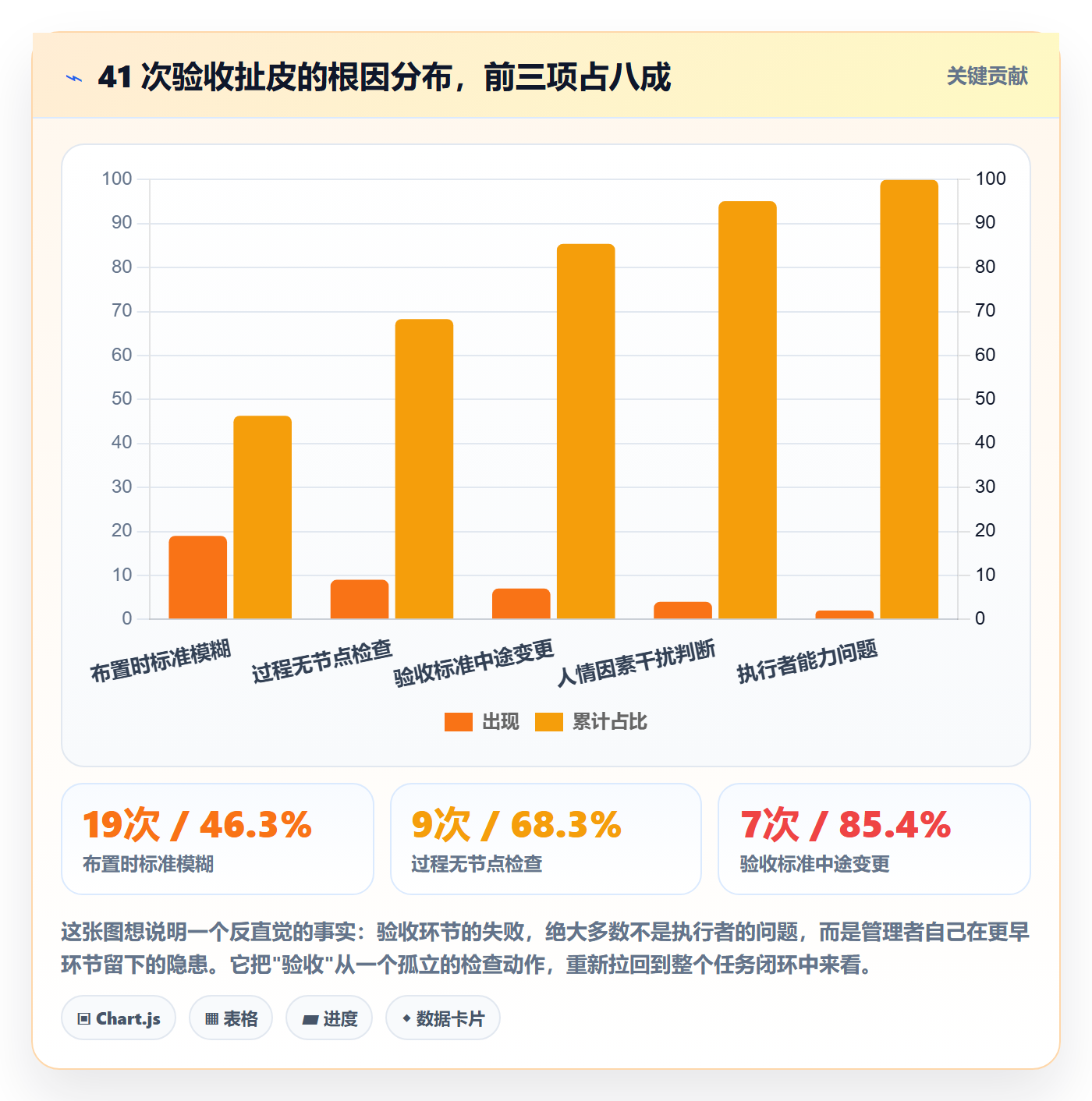 验收最佳实践：管理层任务验收最佳实践，常见问题