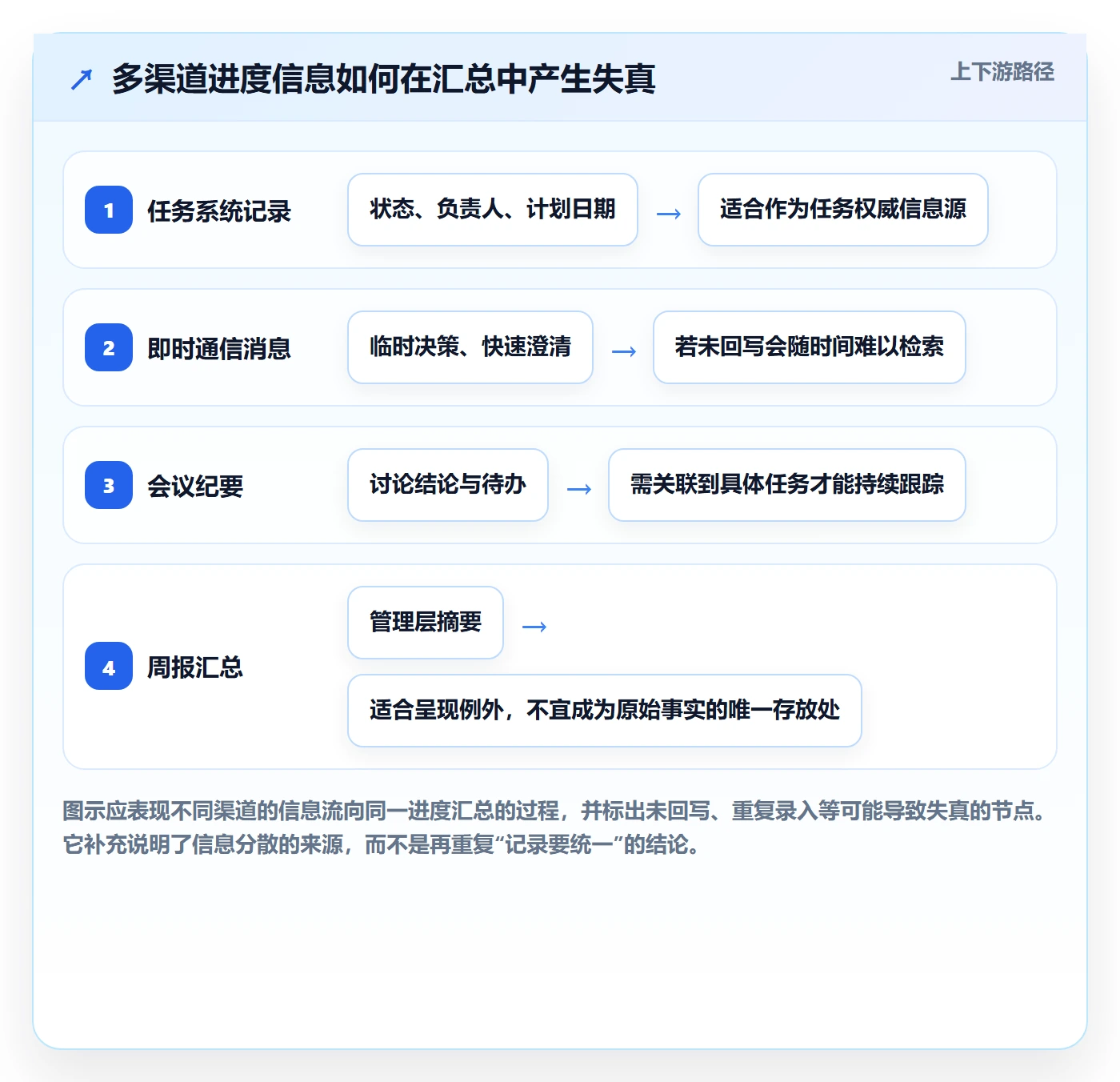 更新记录管理方法大全:研发团队进度跟踪效率提升落地清单