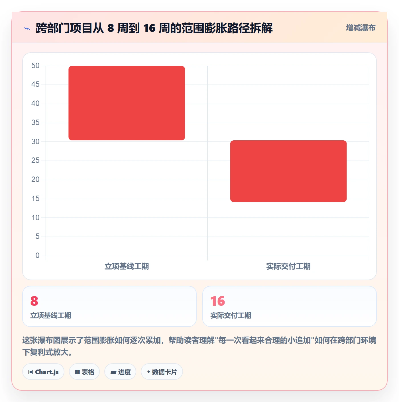 工作分解管理指南:跨部门团队如何做好项目范围,数据分析全流程