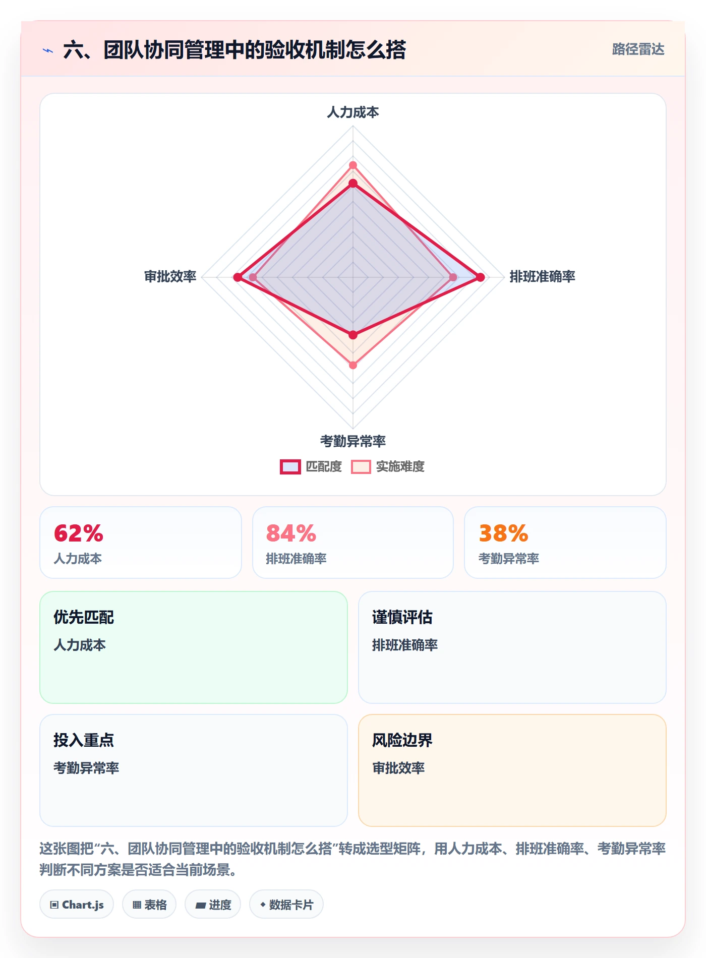 六、团队协同管理中的验收机制怎么搭