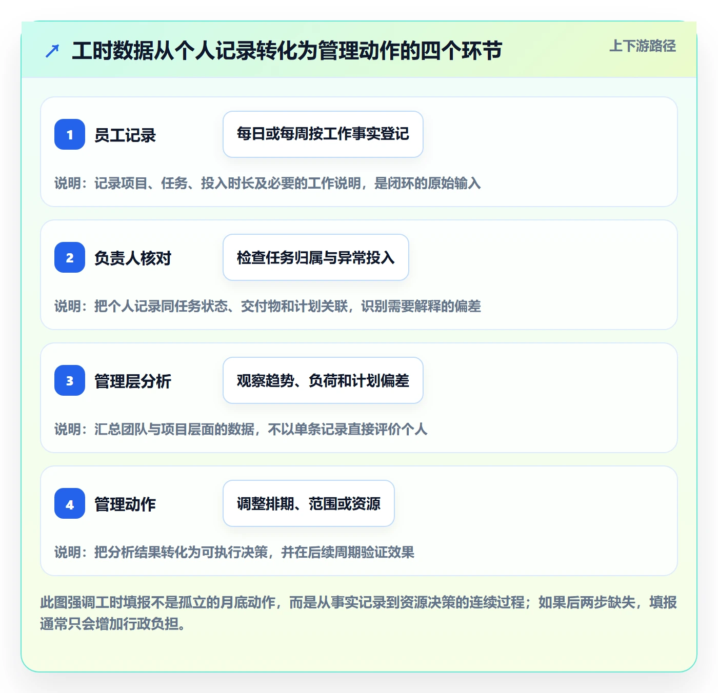 工时管理如何做好填报工时？管理层协同管理与操作步骤