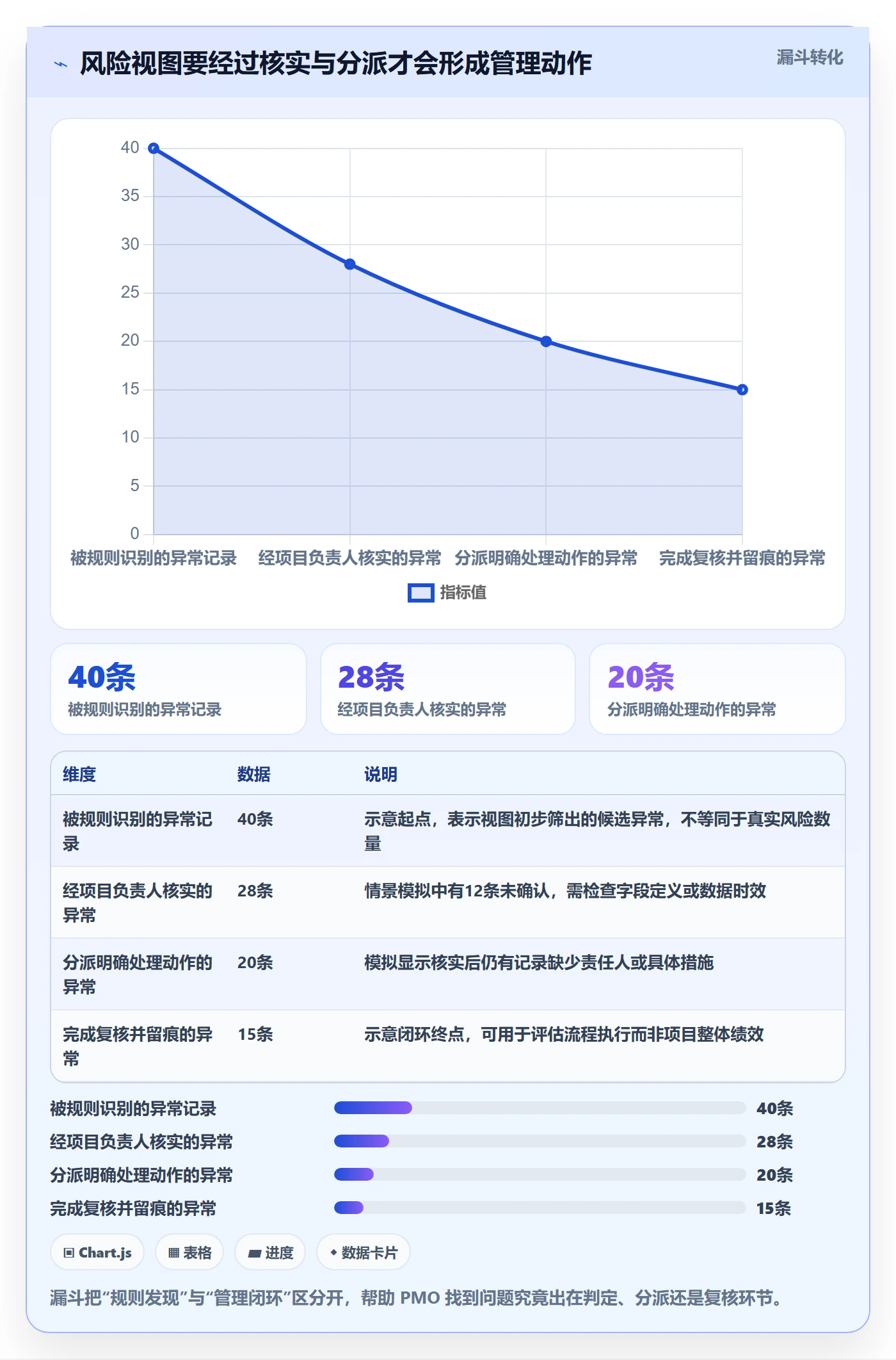 分组实操方法：PMO提升列表视图效率的风险控制方法与模板