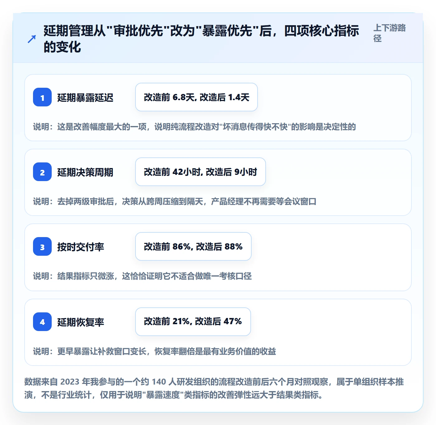 延期流程与规范：产品经理任务执行最佳实践关键指标