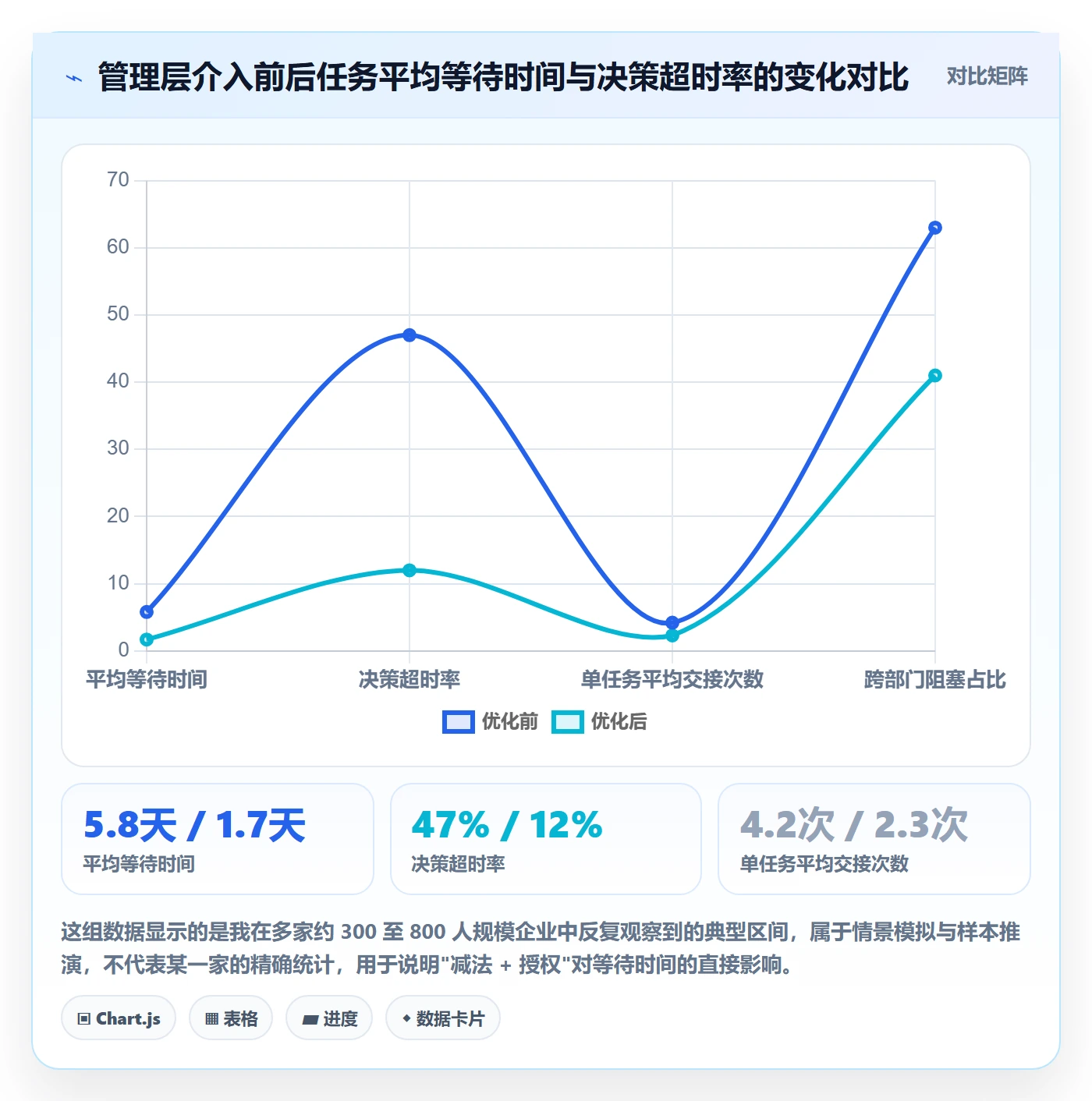 任务执行阻塞教程：管理层流程优化，避坑指南