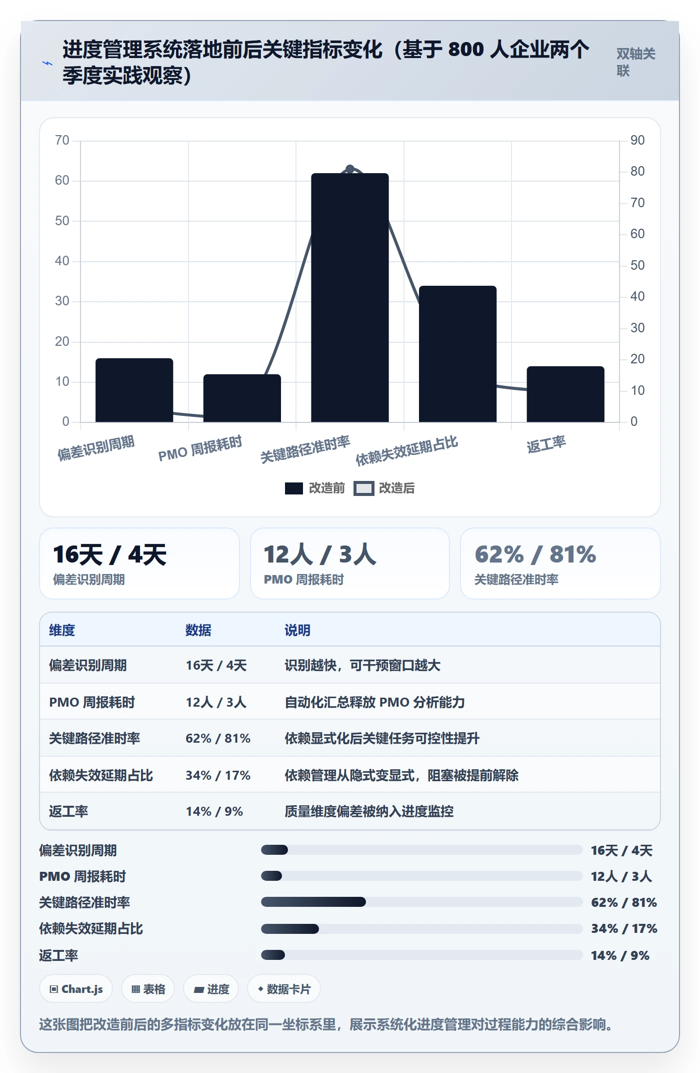 进度管理计划进度全流程：PMO数据分析与一文讲清