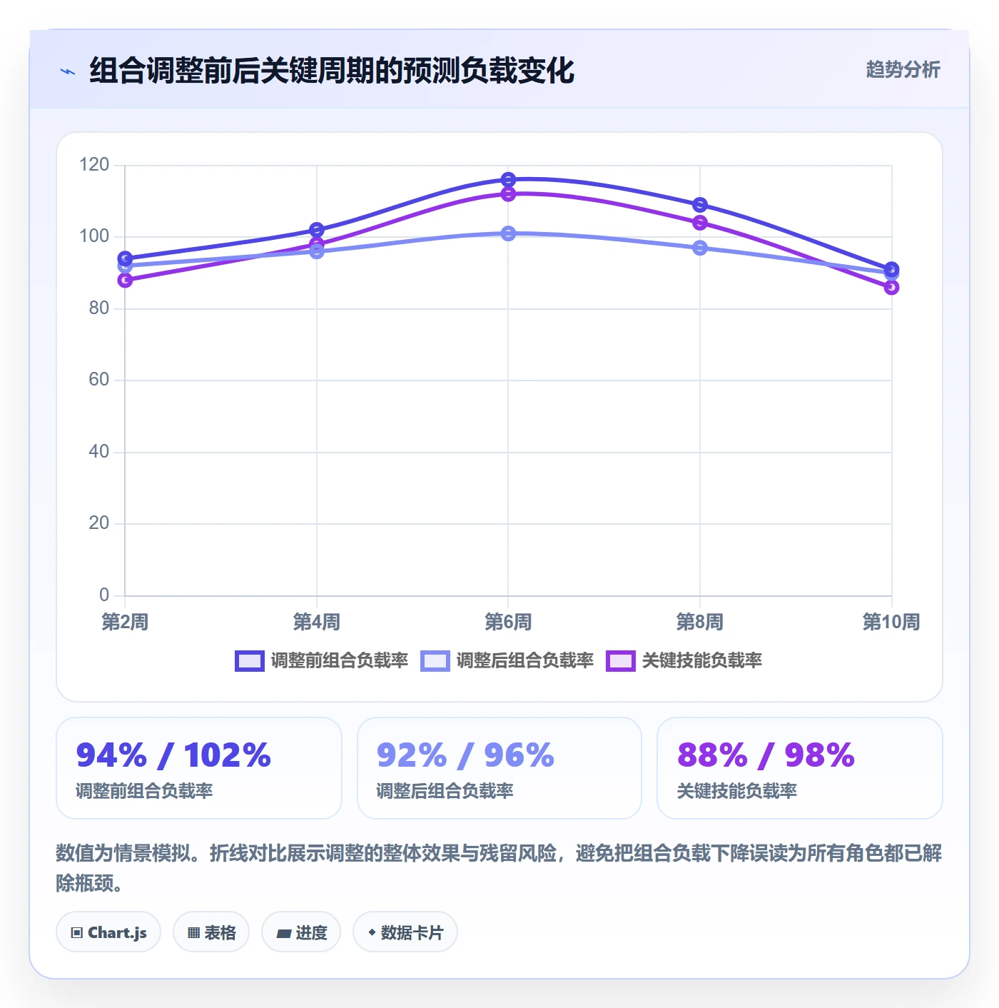 Capacity落地方案:管理层开展资源负载的协同管理案例解析