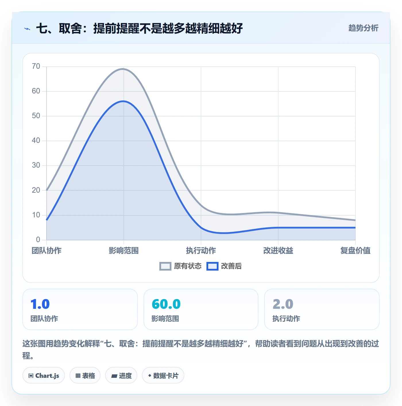 七、取舍:提前提醒不是越多越精细越好