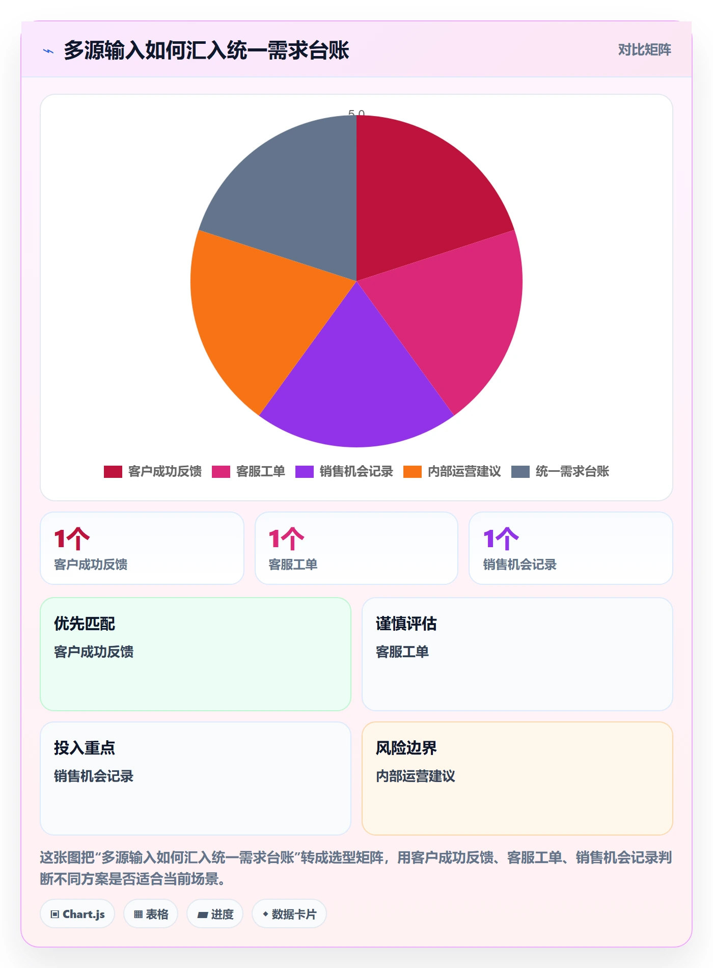 需求收集最佳实践：企业管理者需求管理制度设计，常见问题