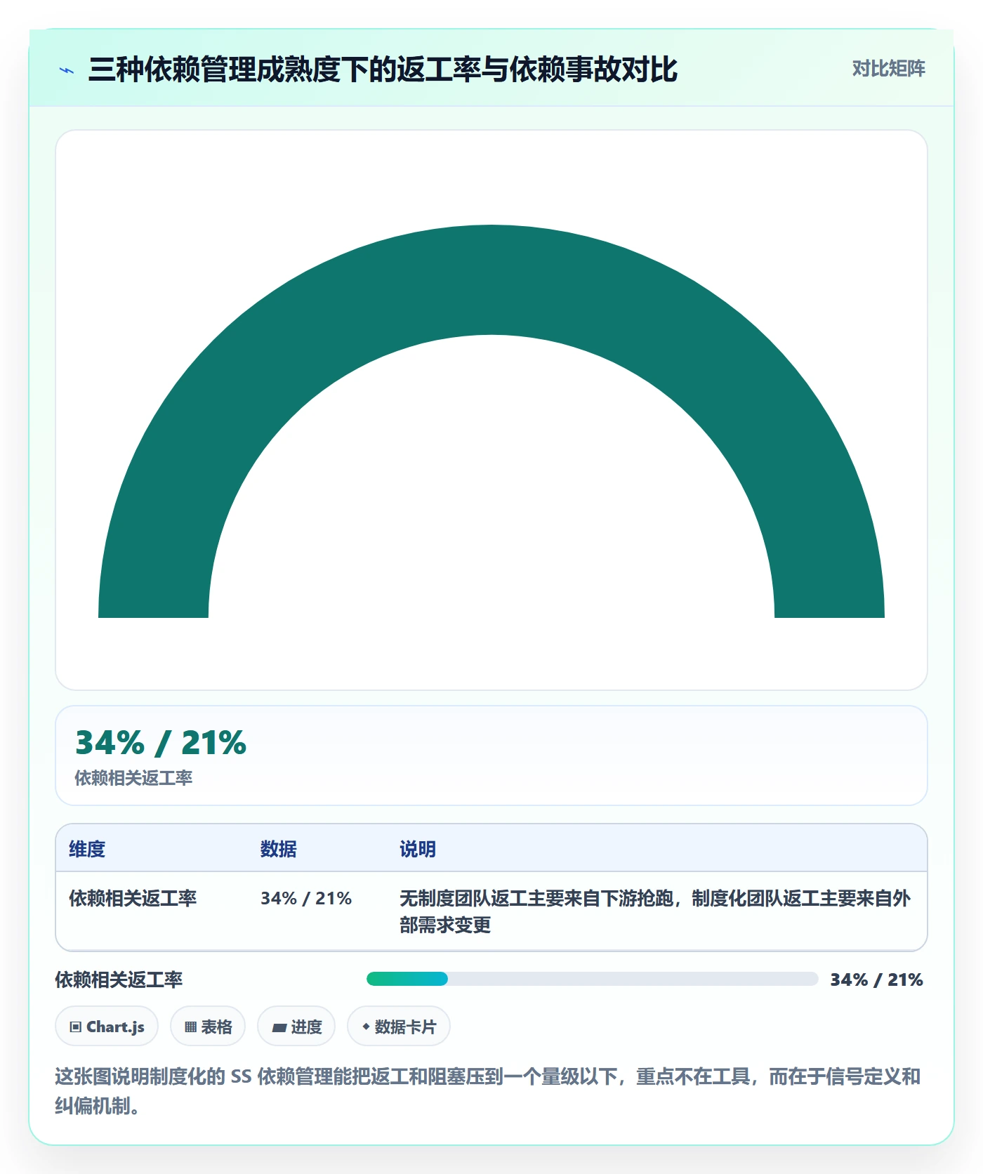 任务依赖如何做好SS？管理层制度设计与操作步骤