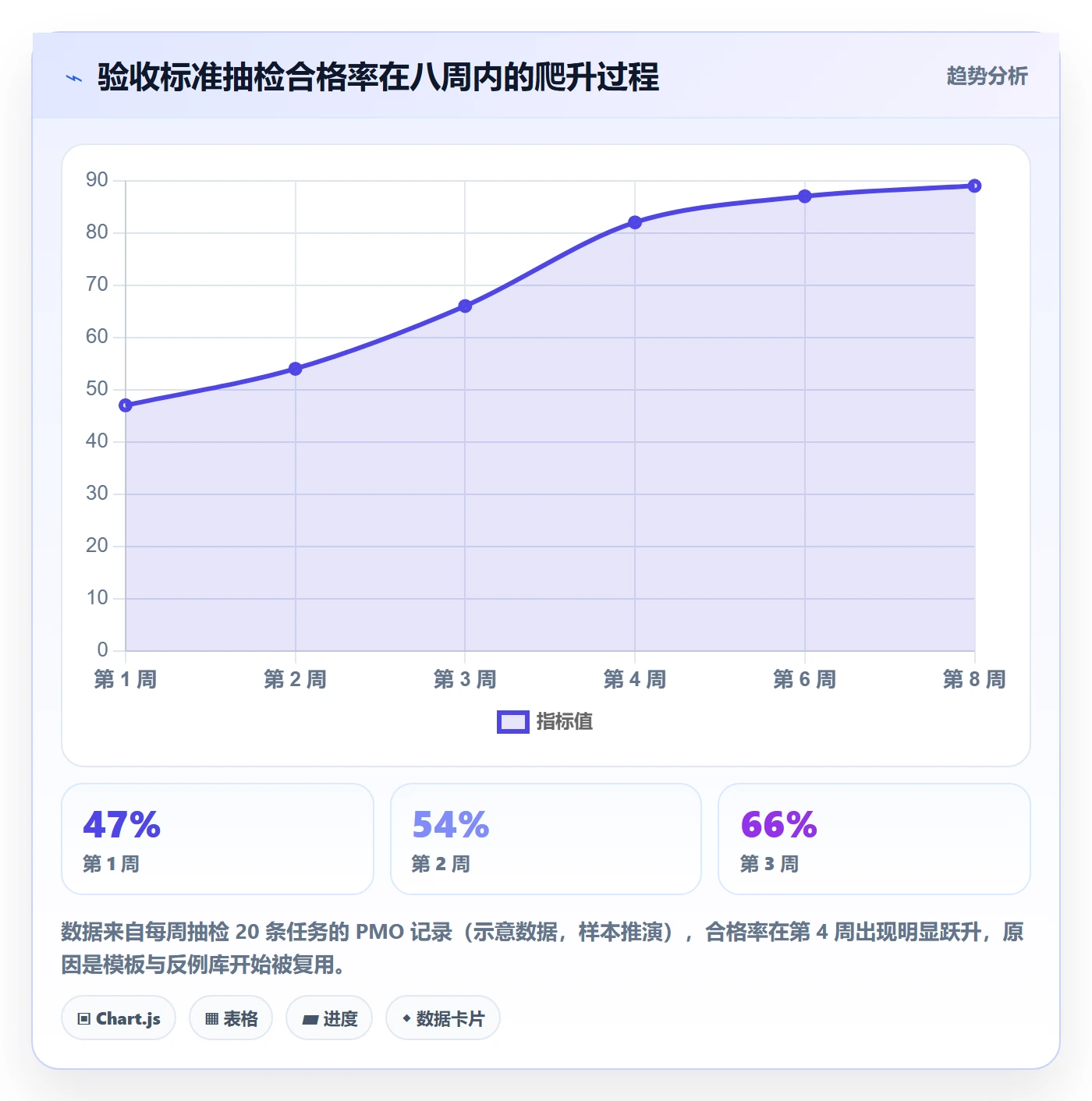 验收标准怎么做?PMO实操方法:任务验收从0到1