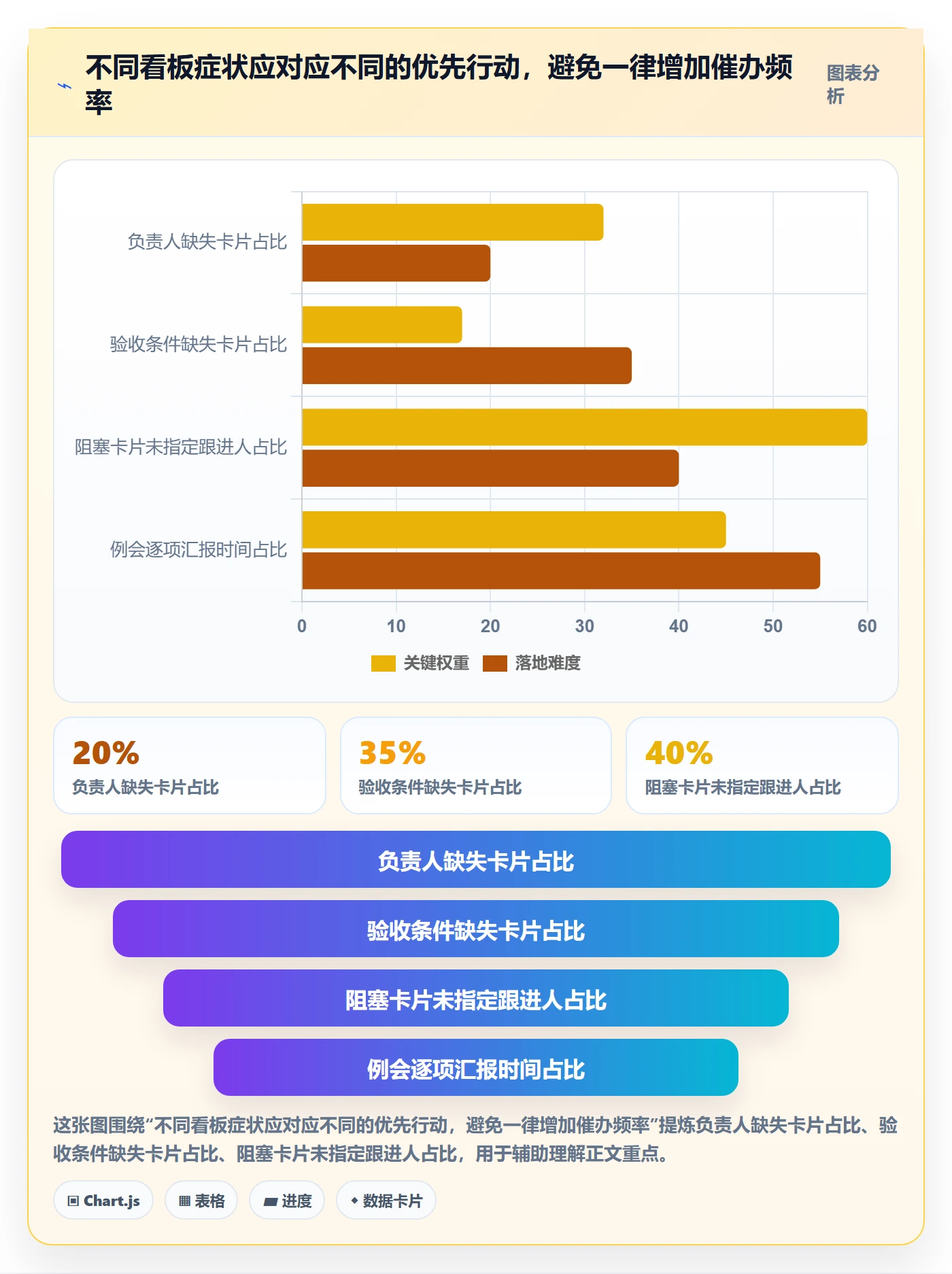 卡片最佳实践:项目负责人看板落地方案,常见问题