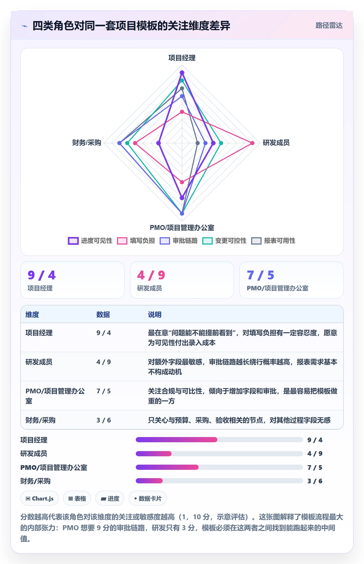 项目模板如何做好模板流程？项目成员流程优化与操作步骤