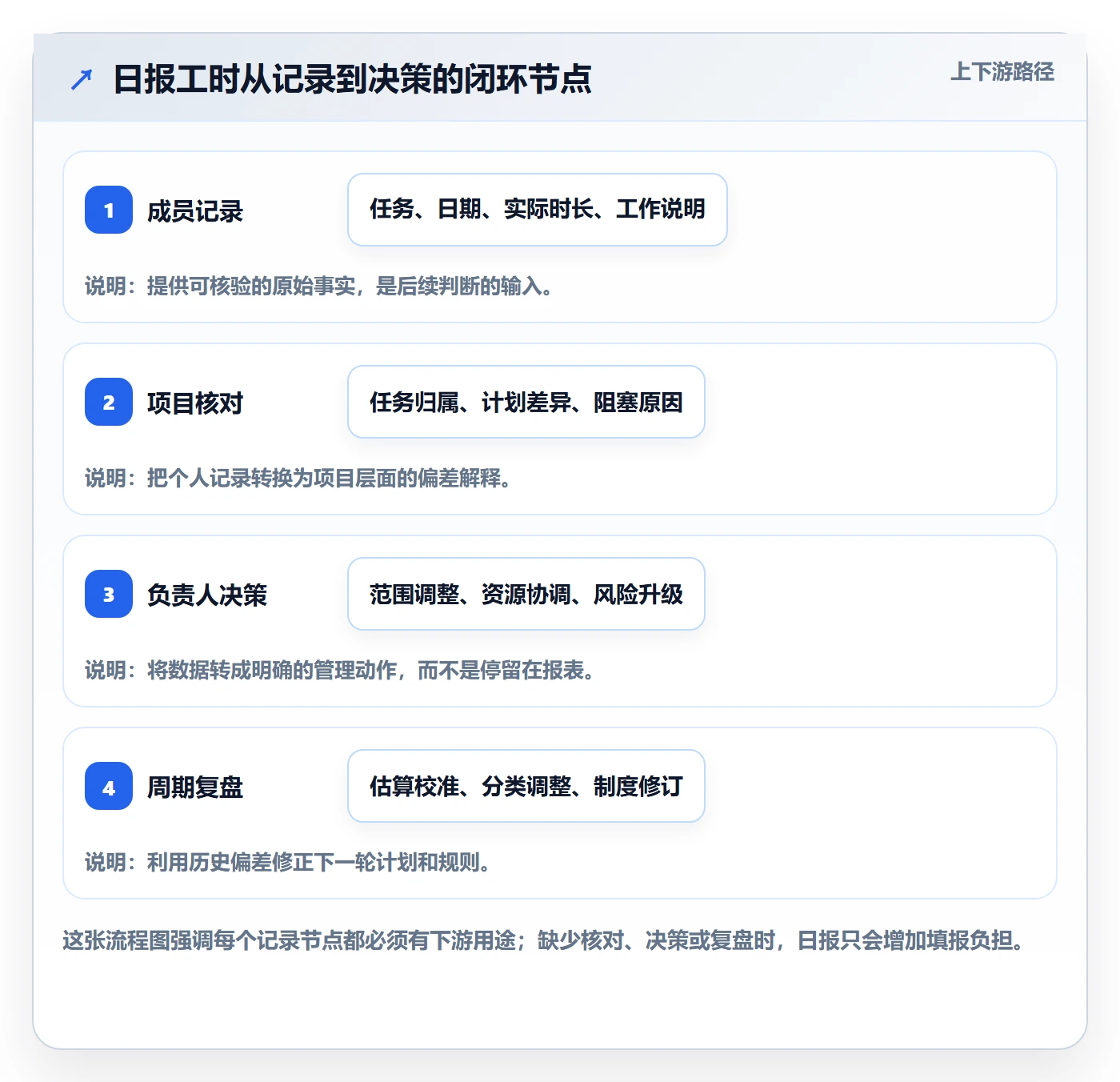 日报工时管理方法大全：项目成员工时表制度设计落地清单