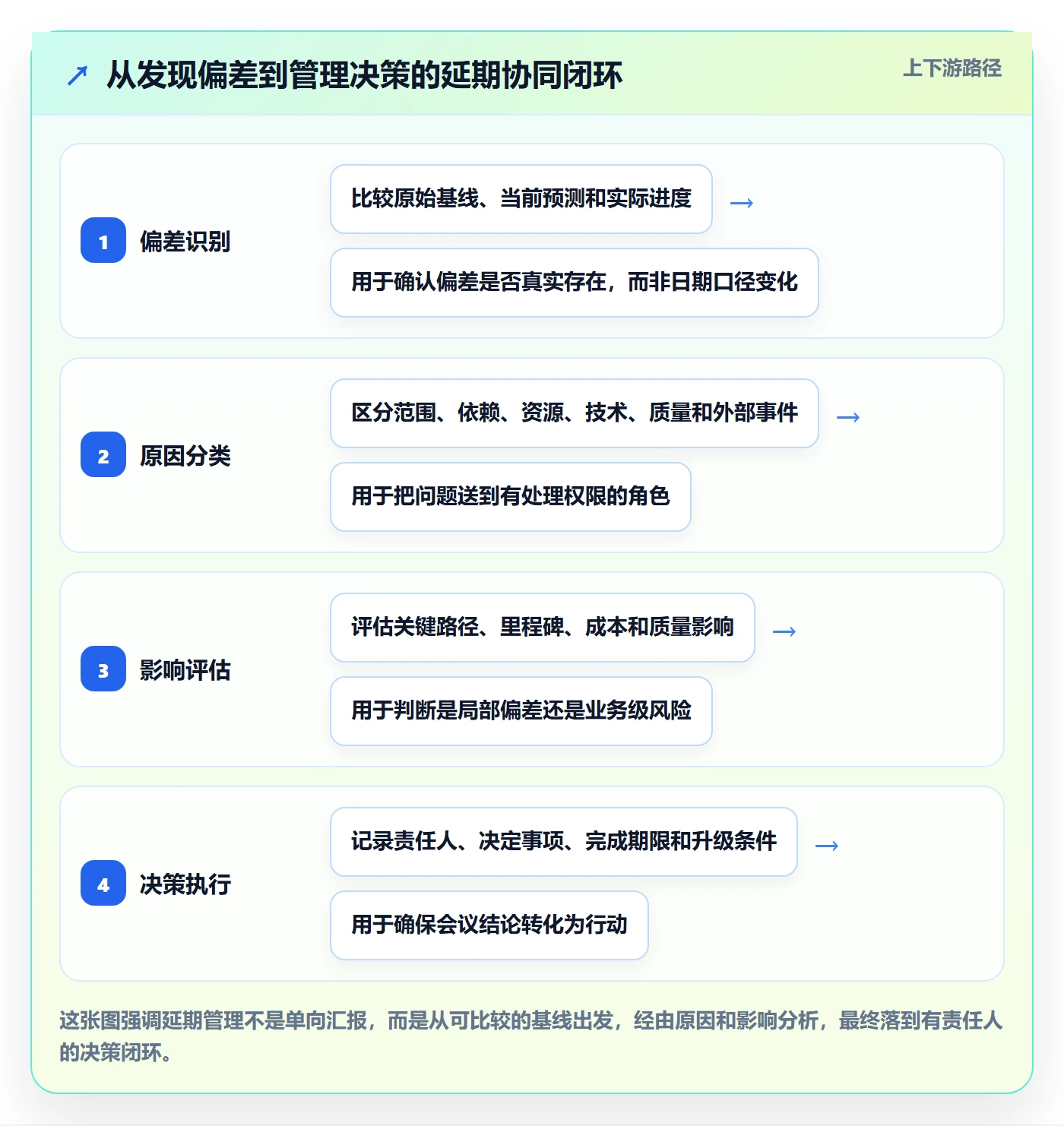 延期天数最佳实践：管理层延期管理协同管理，常见问题