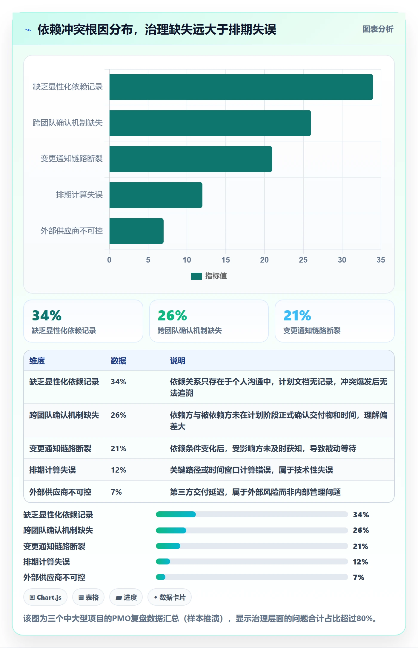 依赖冲突落地方案：PMO开展任务依赖的入门指南案例解析