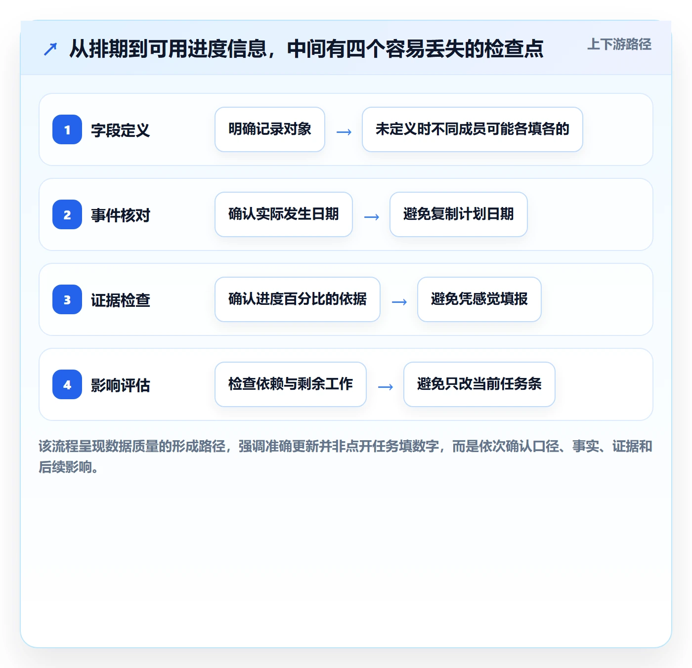 甘特图实际时间教程：项目成员实操方法，避坑指南