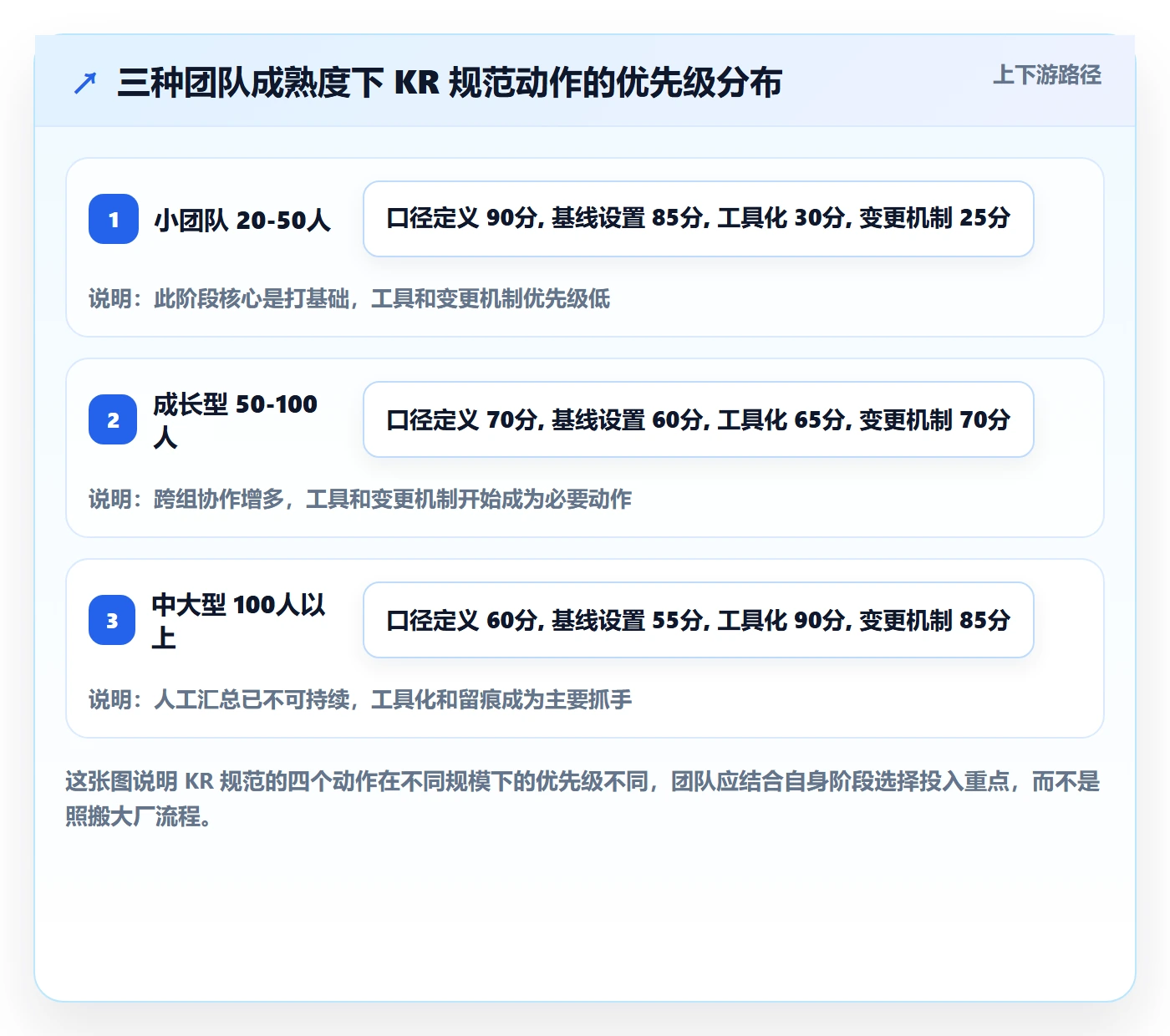 关键结果流程与规范:项目负责人项目目标入门指南关键指标