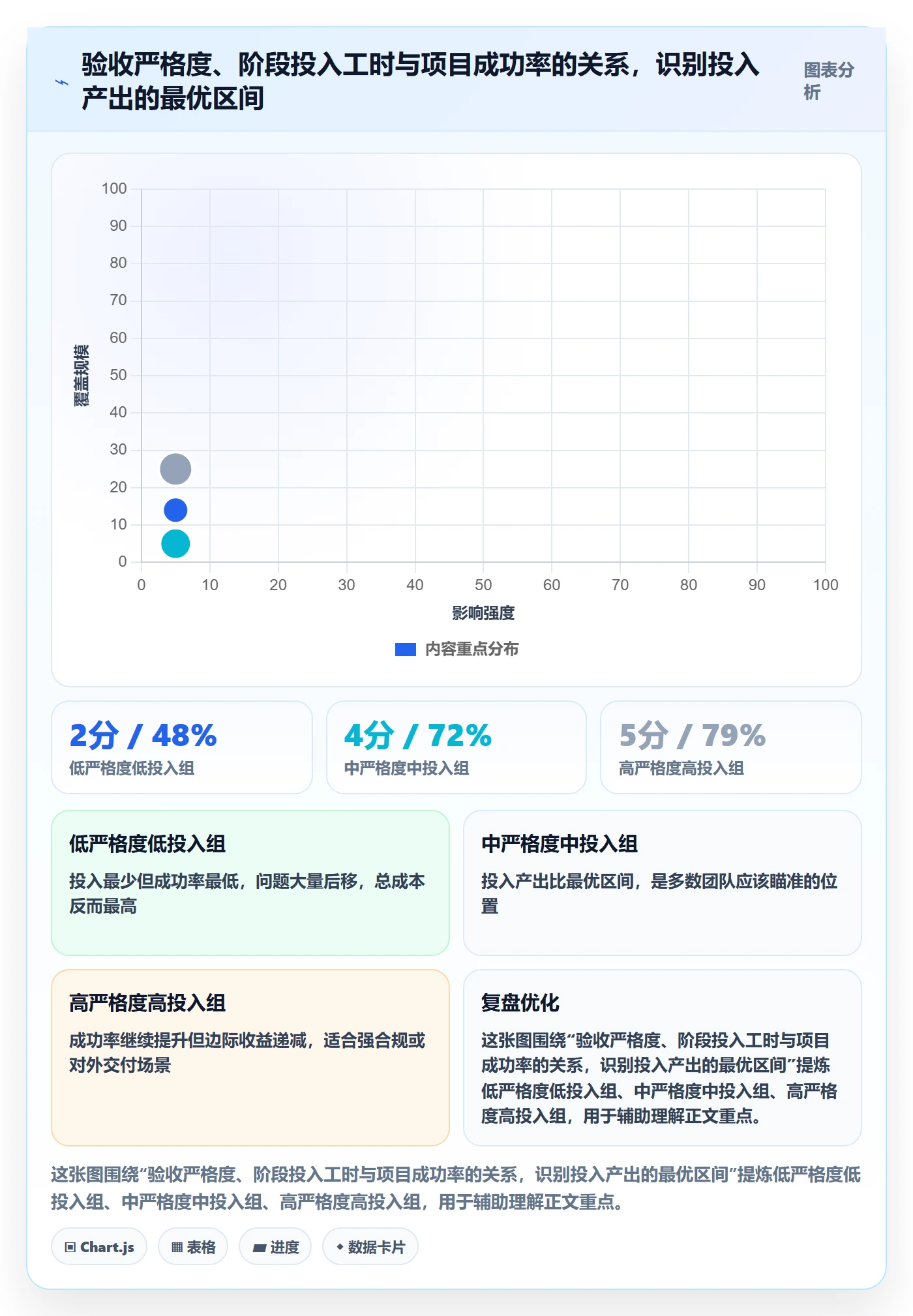 阶段验收怎么做?项目成员落地方案:项目阶段从0到1