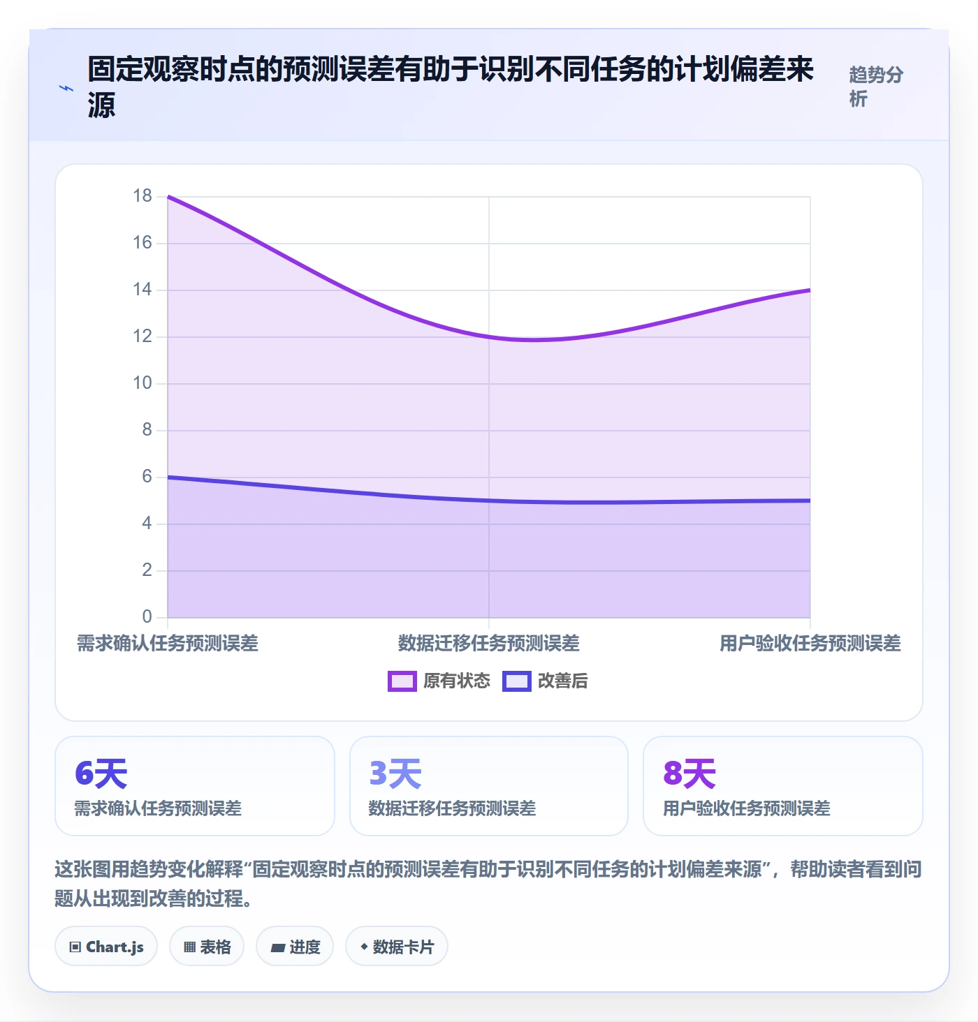 实际时间最佳实践：管理层甘特图制度设计，常见问题