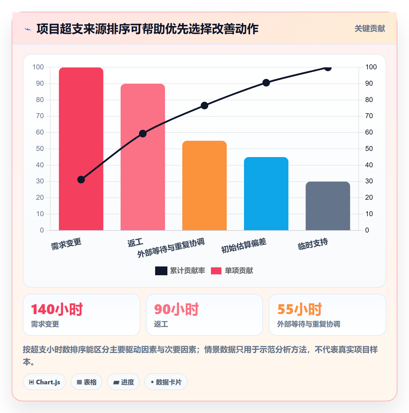 周报工时最佳实践:管理层工时表风险控制,常见问题