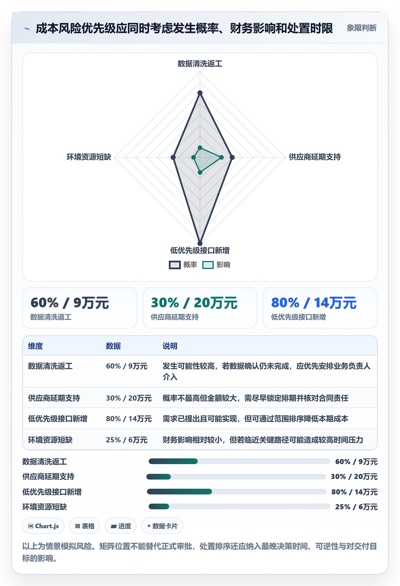 费用实操方法:项目经理提升成本管理效率的风险控制方法与模板