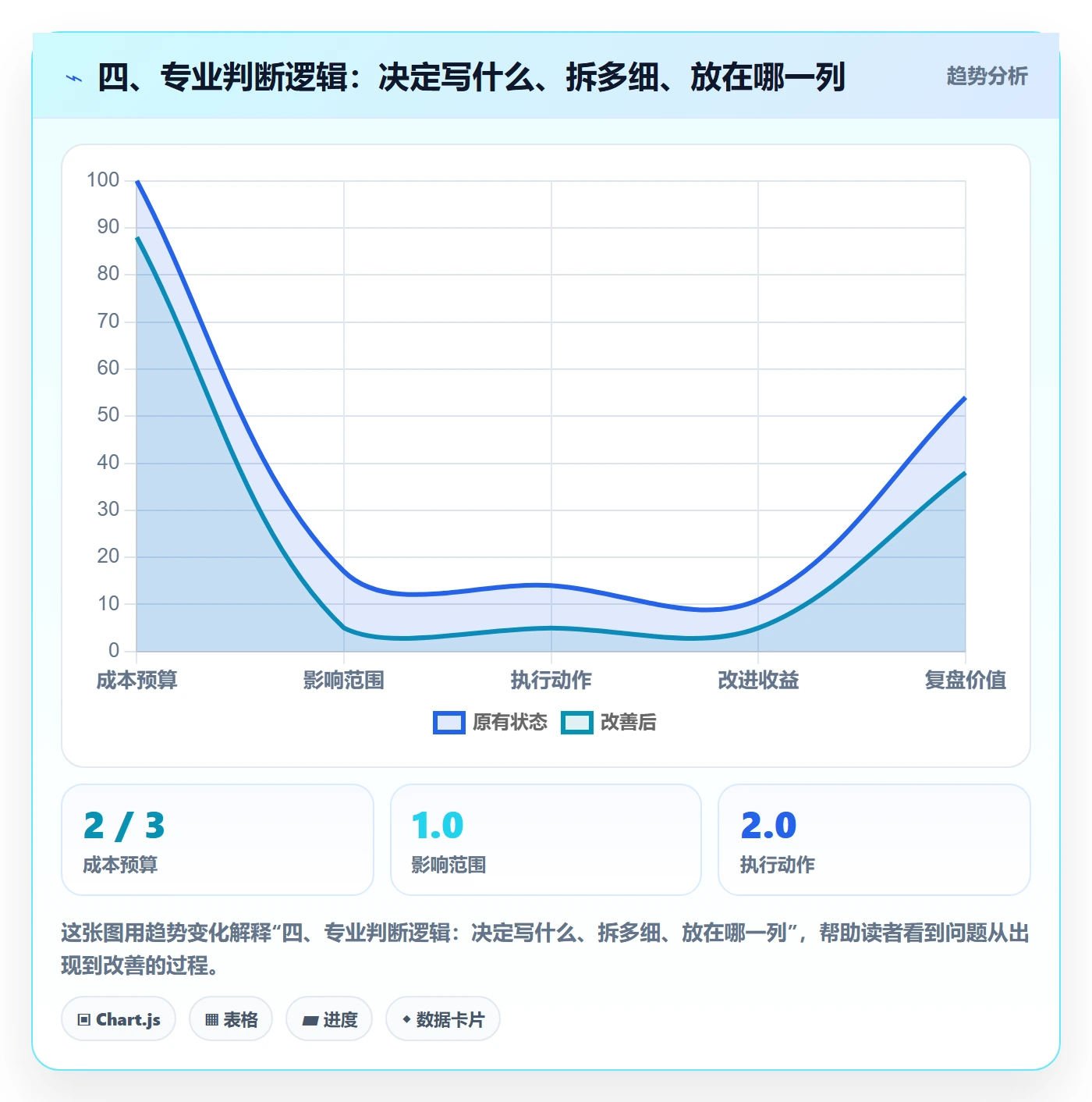 四、专业判断逻辑:决定写什么、拆多细、放在哪一列