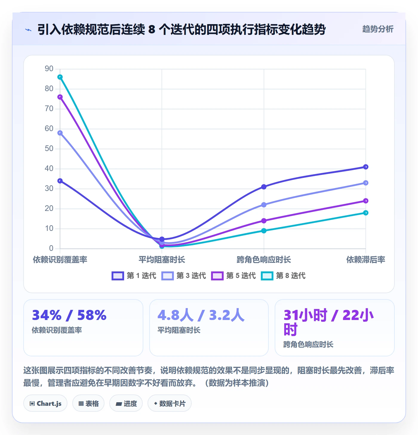 依赖关系流程与规范:项目成员任务依赖协同管理关键指标